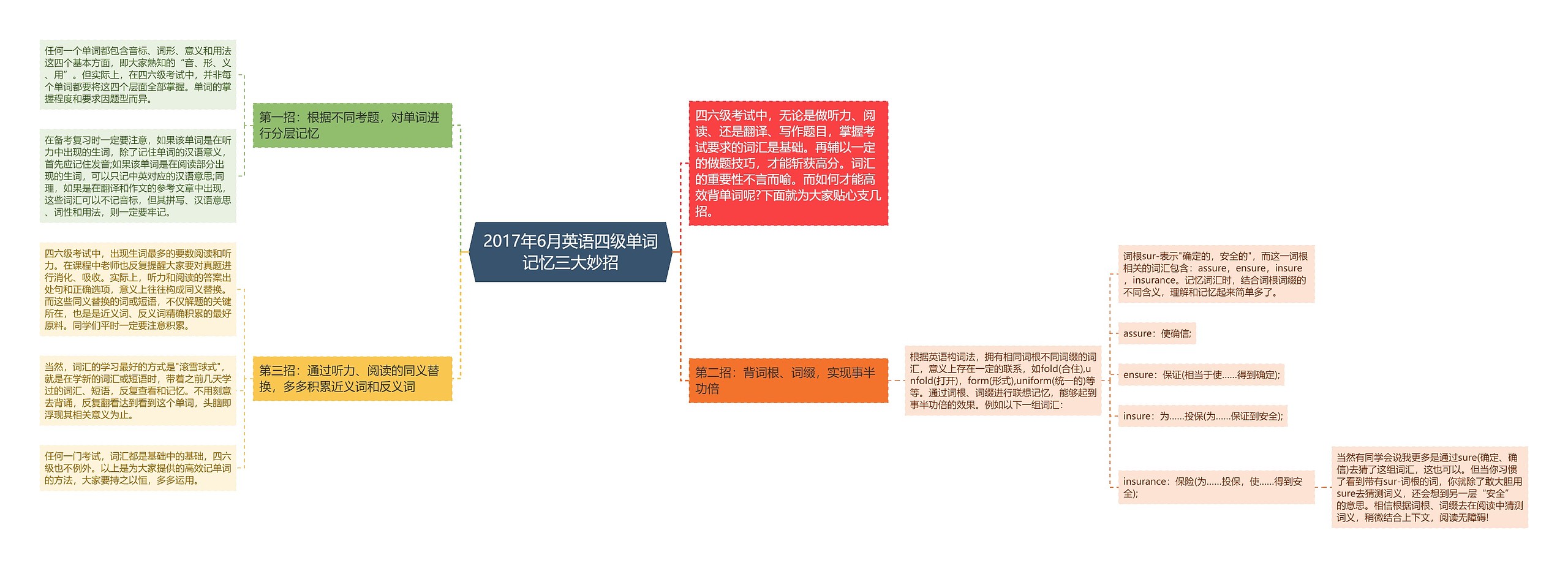 2017年6月英语四级单词记忆三大妙招思维导图