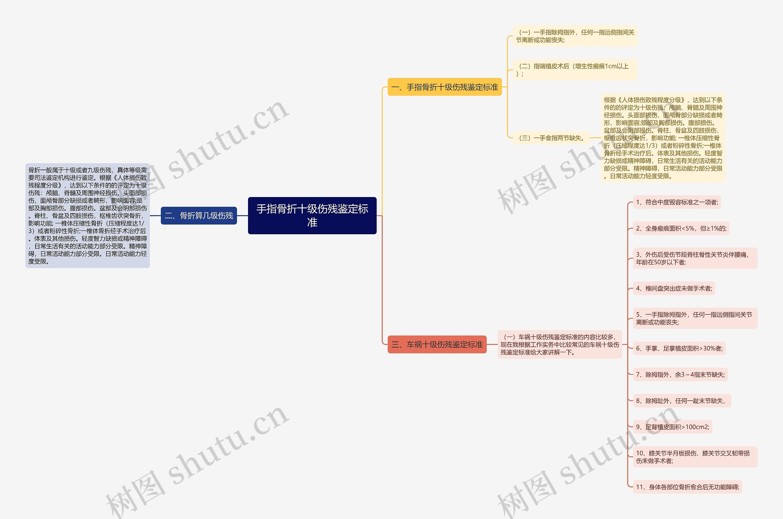 手指骨折十级伤残鉴定标准思维导图