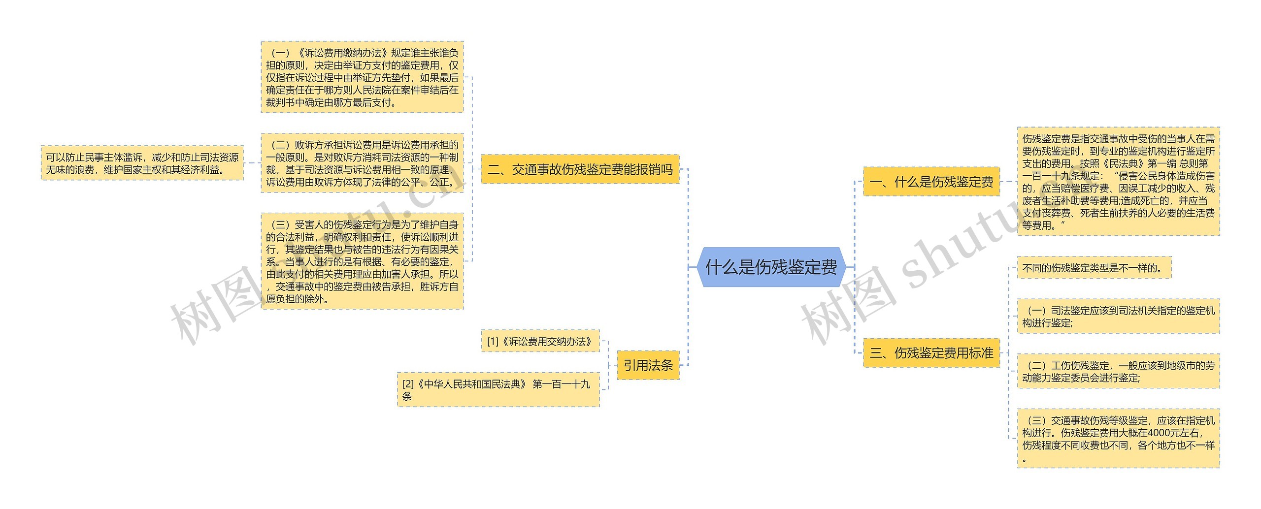 什么是伤残鉴定费