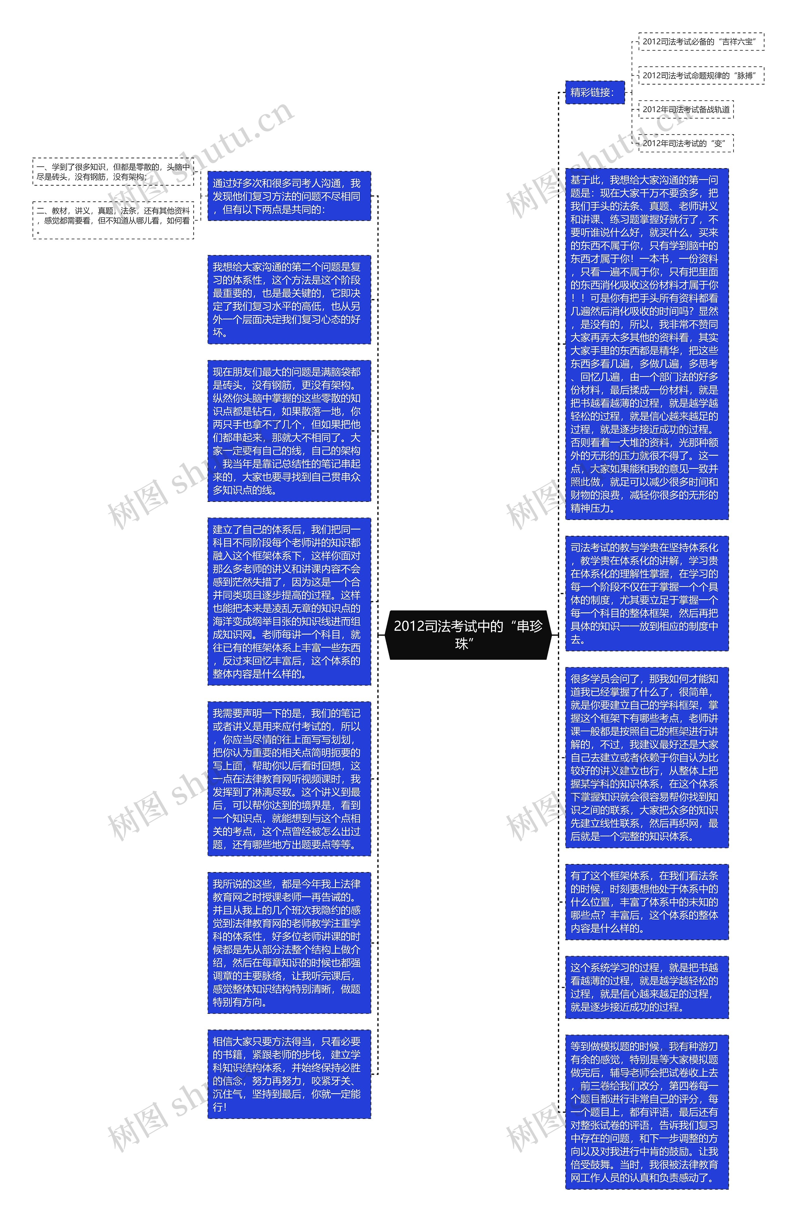 2012司法考试中的“串珍珠”思维导图