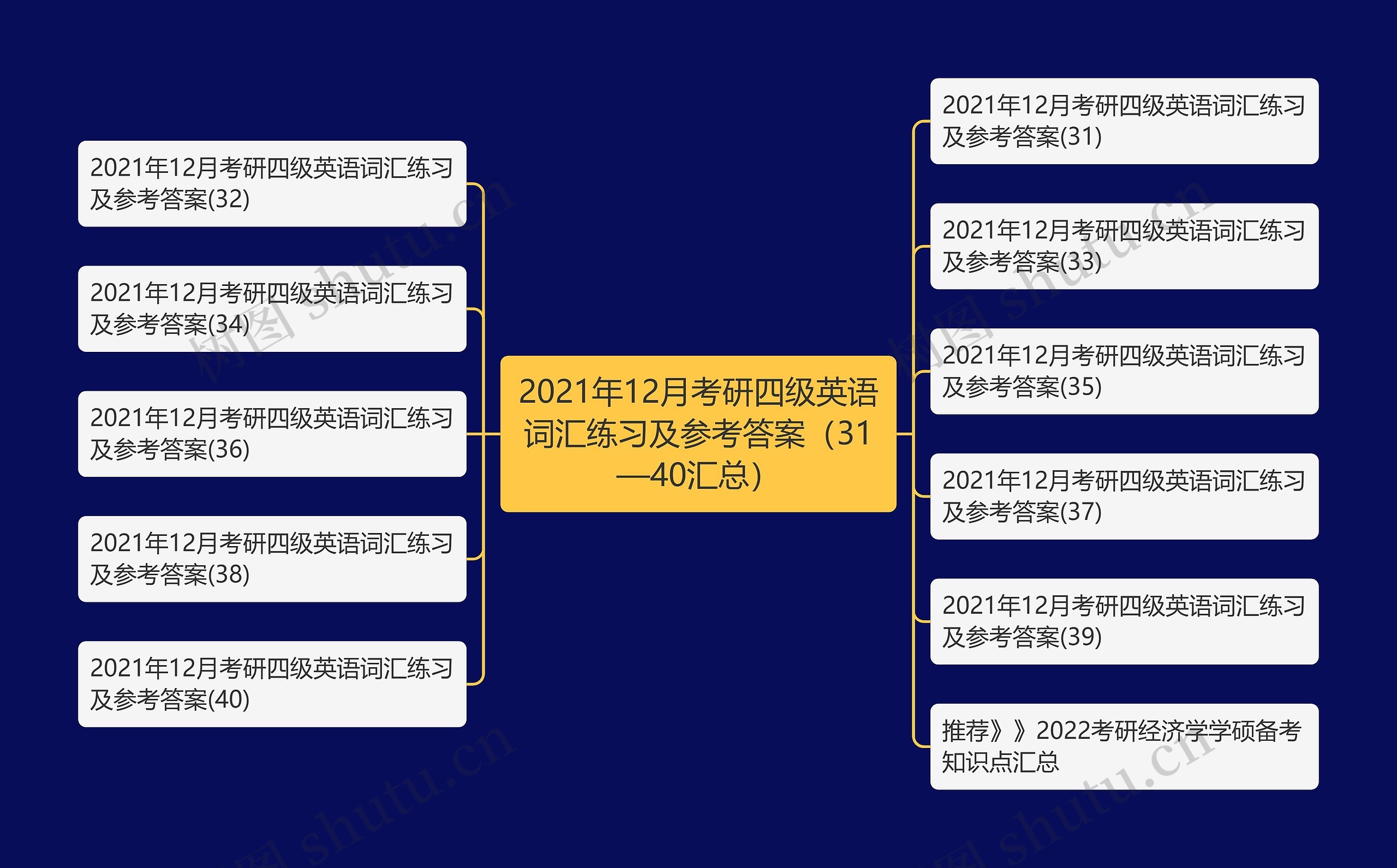2021年12月考研四级英语词汇练习及参考答案（31—40汇总）思维导图