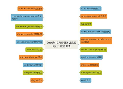 2016年12月英语四级高频词汇：校园生活