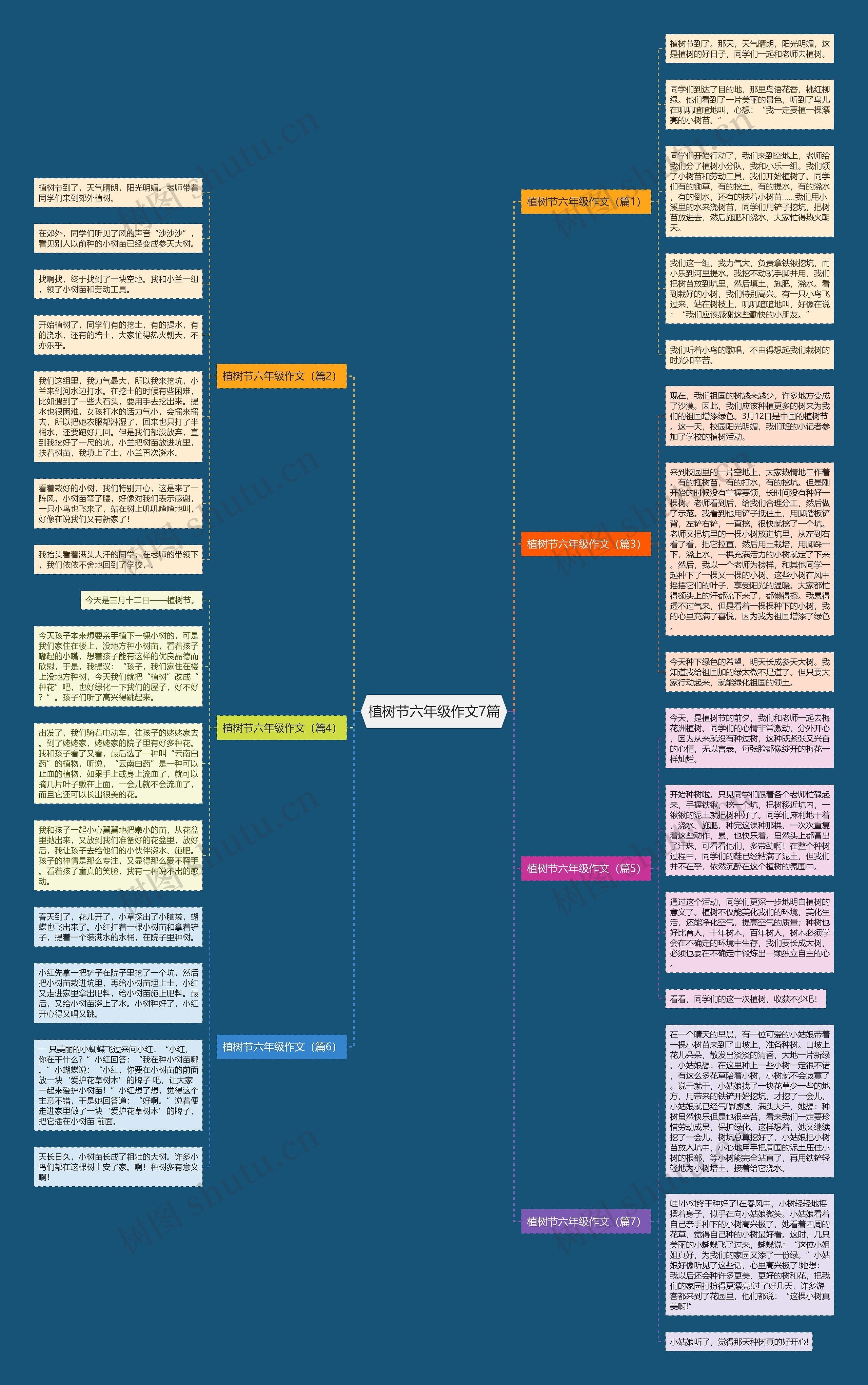 植树节六年级作文7篇思维导图