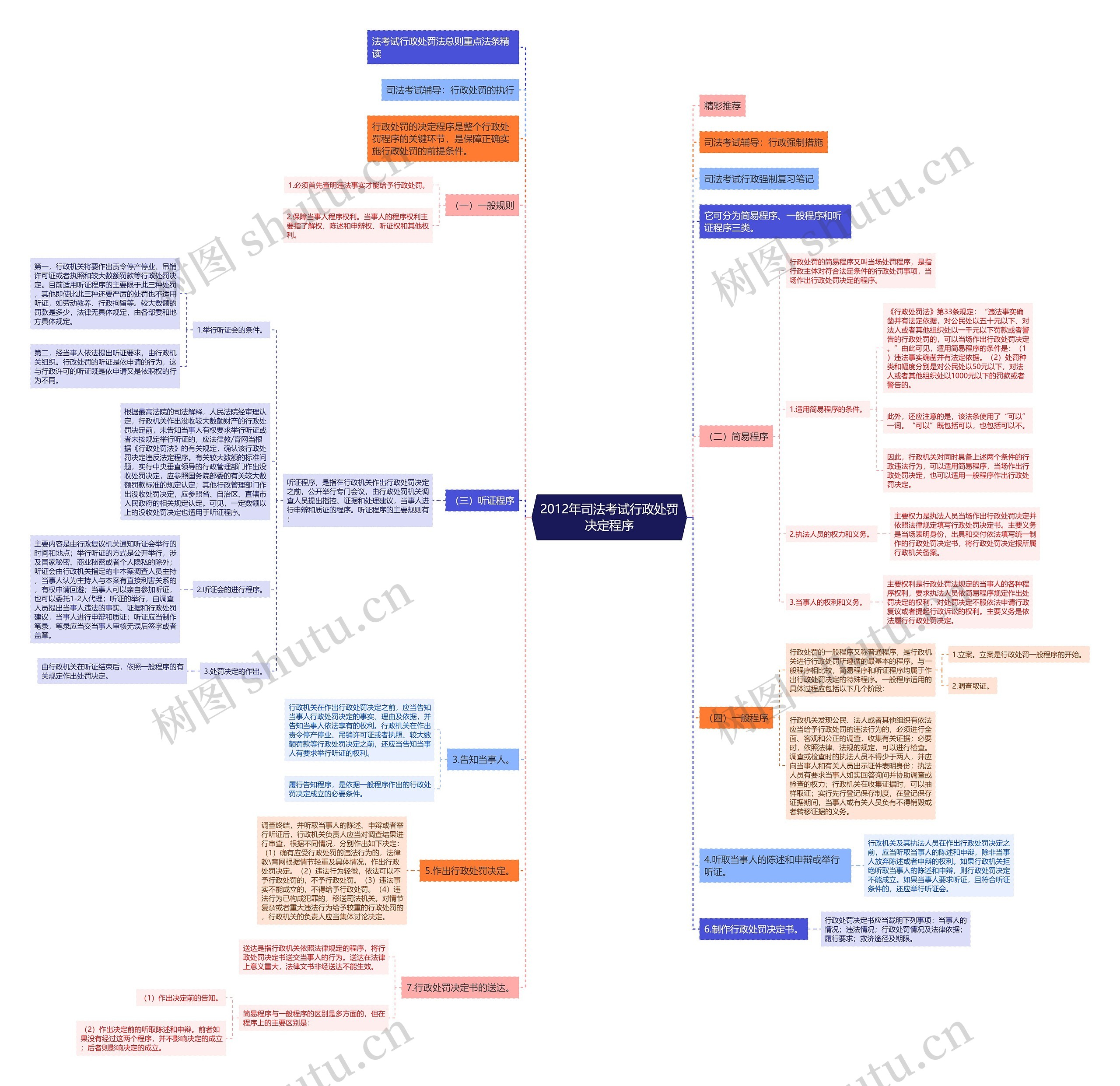 2012年司法考试行政处罚决定程序思维导图