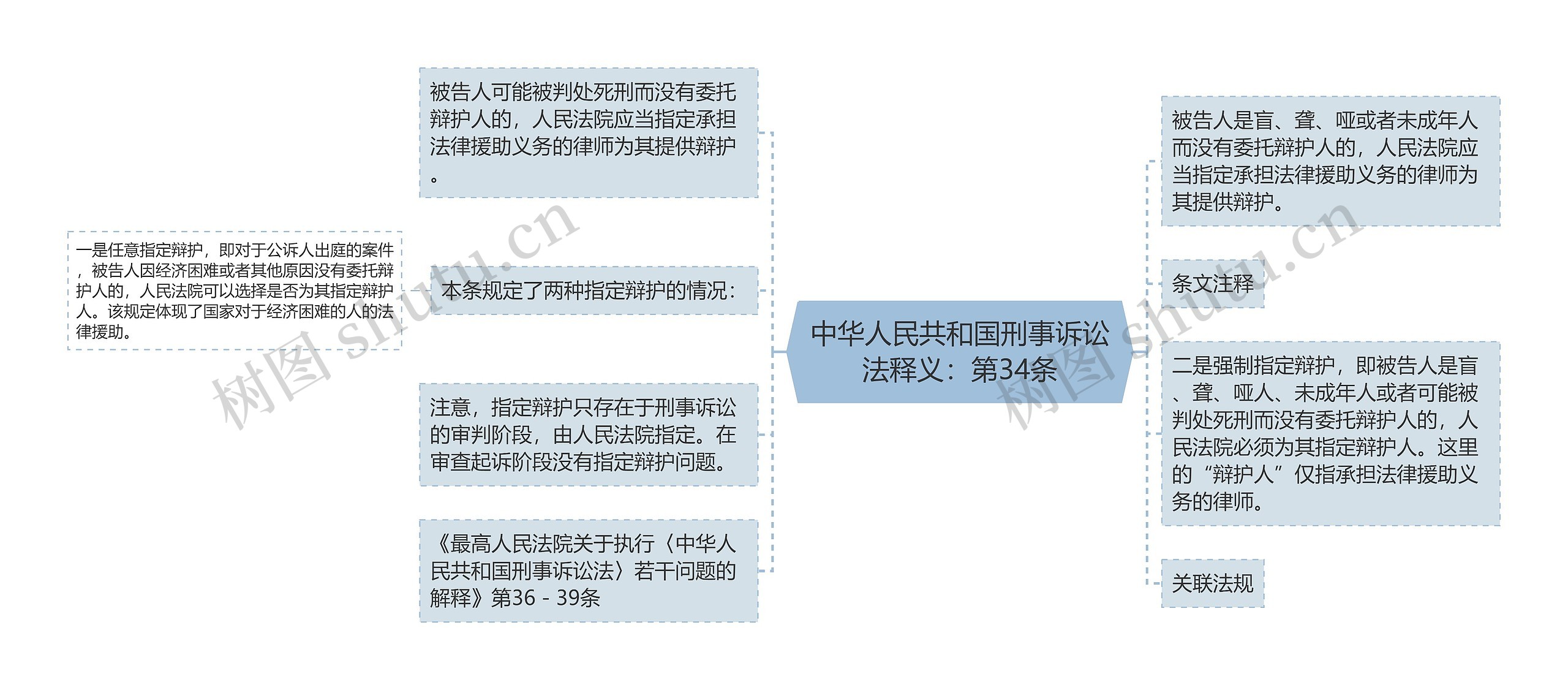 中华人民共和国刑事诉讼法释义：第34条