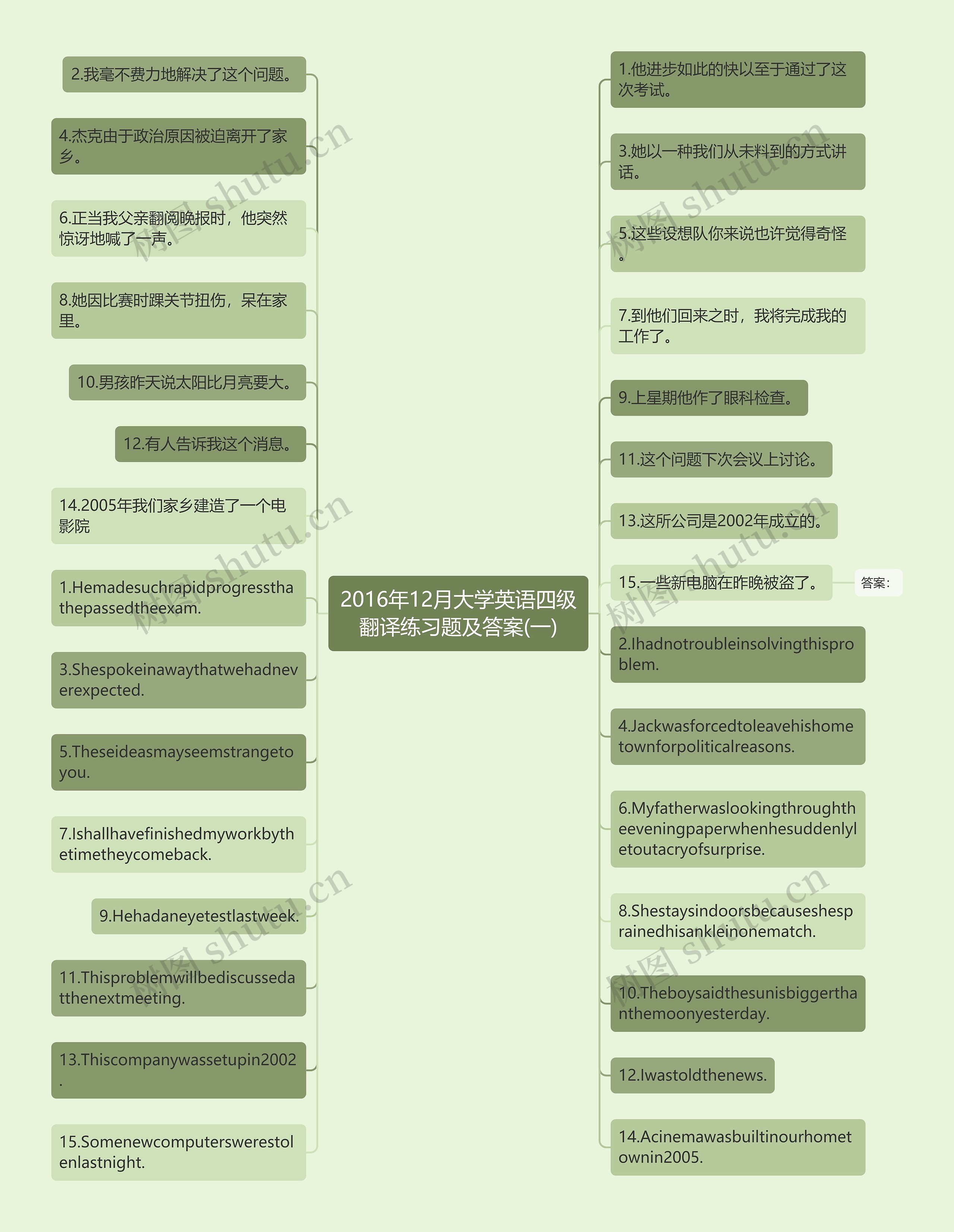 2016年12月大学英语四级翻译练习题及答案(一)思维导图