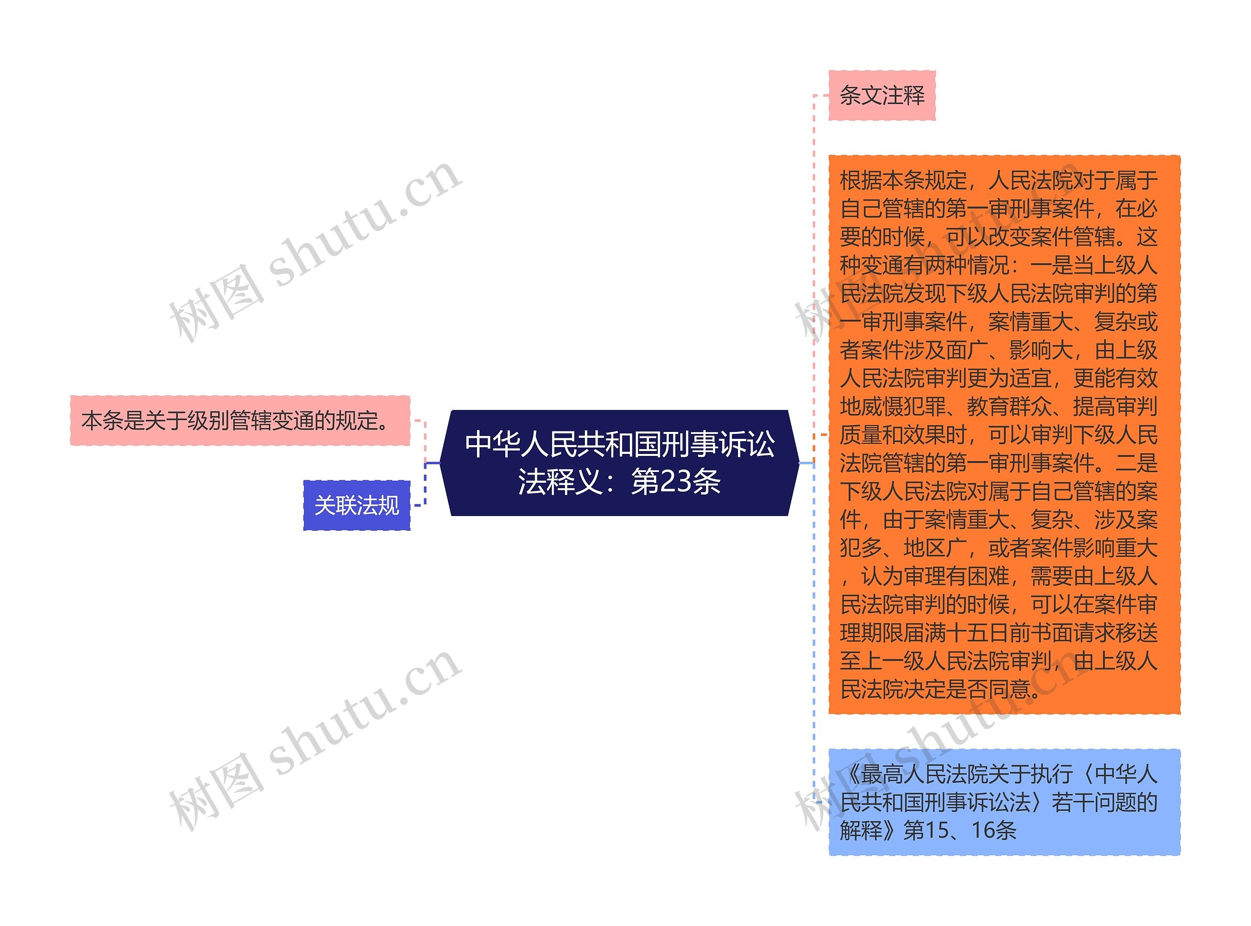 中华人民共和国刑事诉讼法释义：第23条思维导图