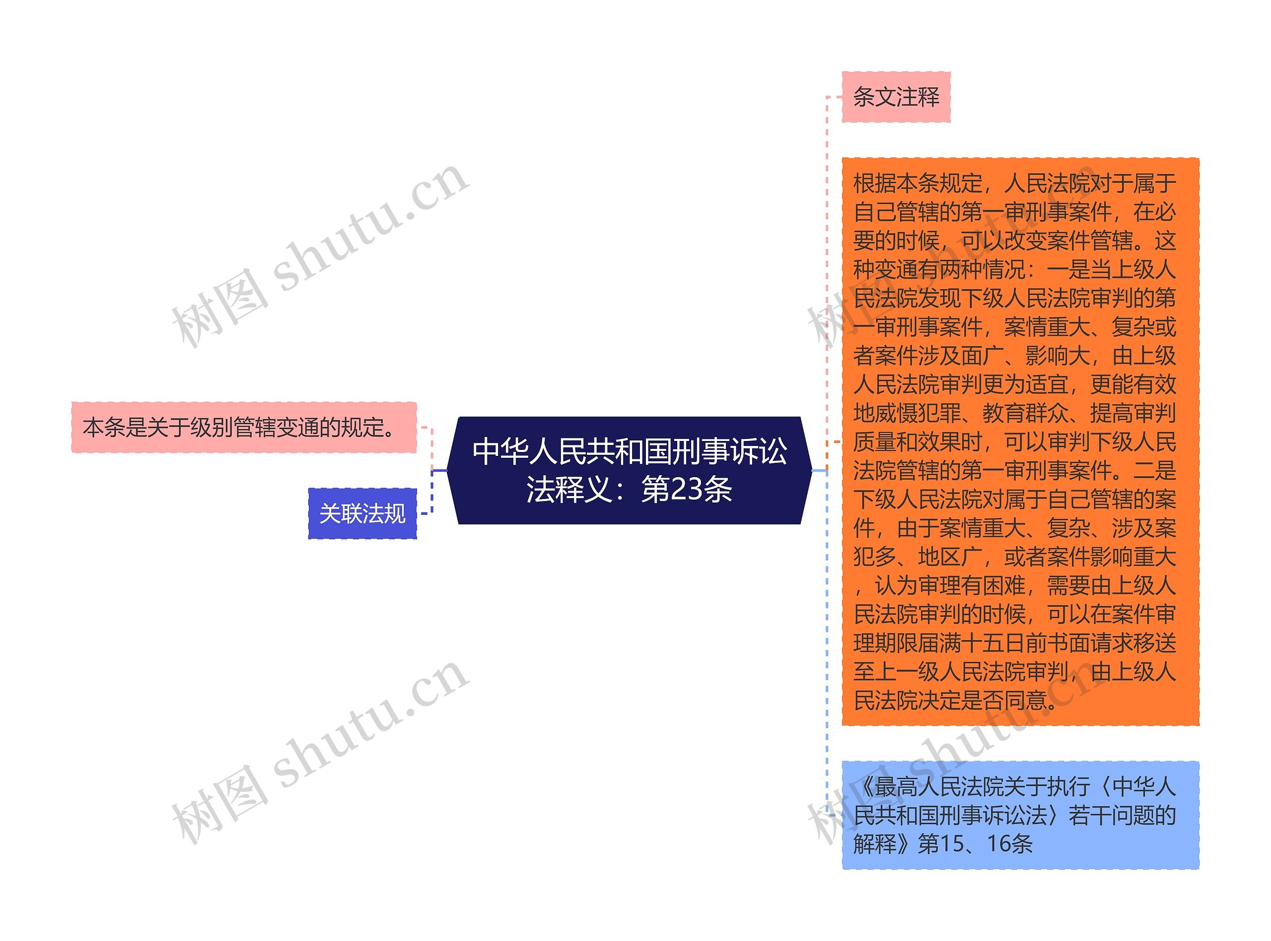 中华人民共和国刑事诉讼法释义：第23条