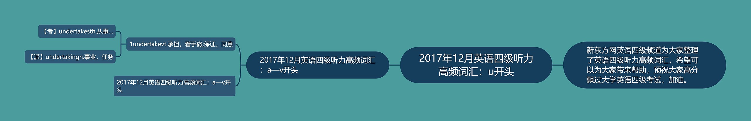 2017年12月英语四级听力高频词汇：u开头思维导图