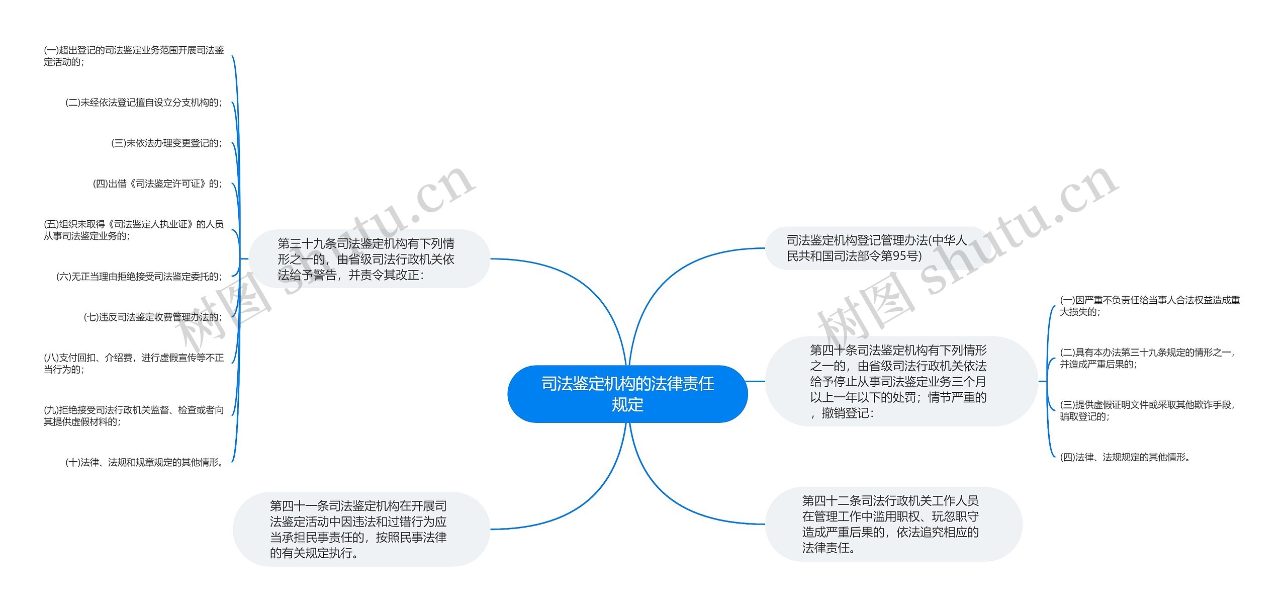 司法鉴定机构的法律责任规定思维导图