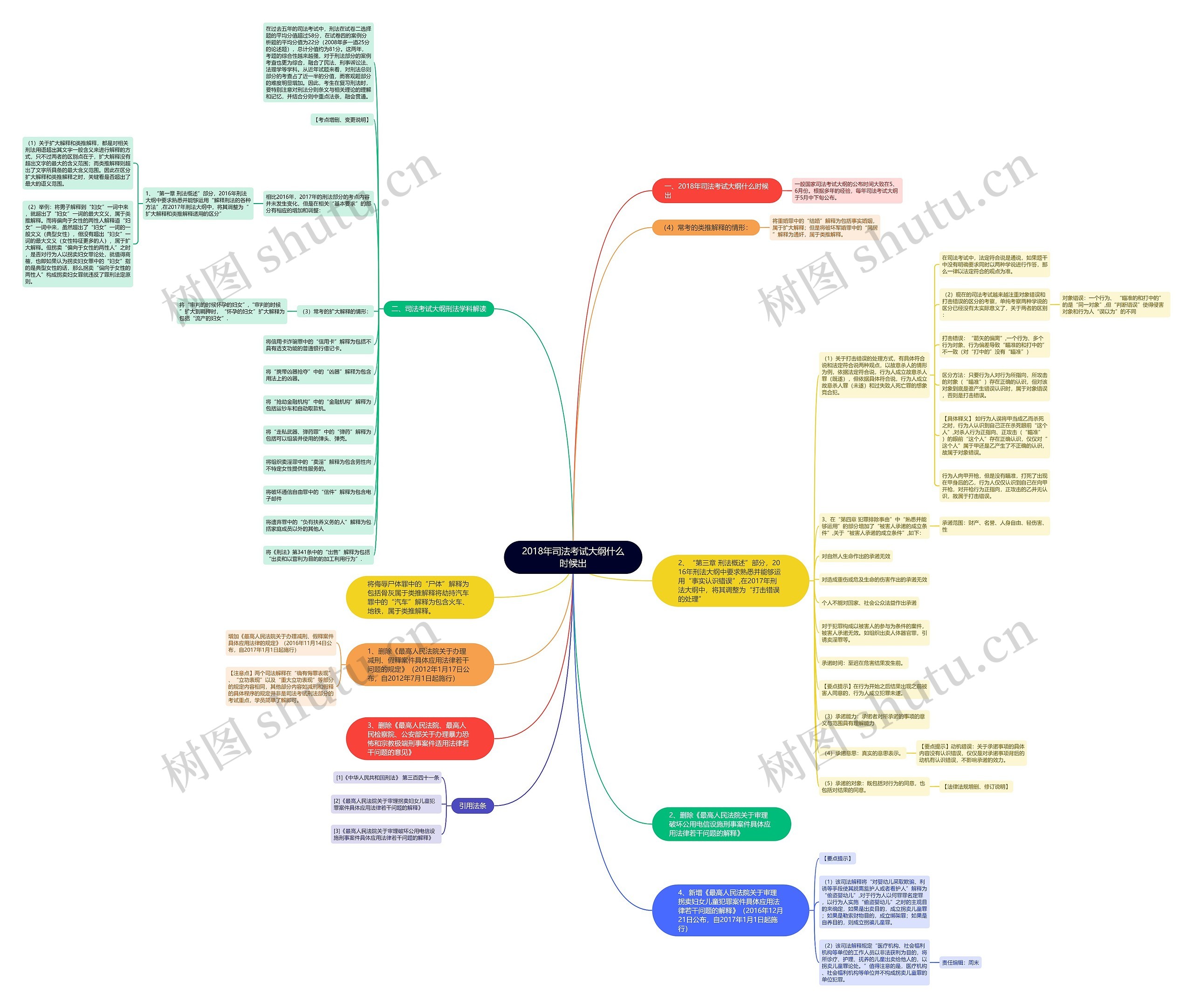 2018年司法考试大纲什么时候出思维导图