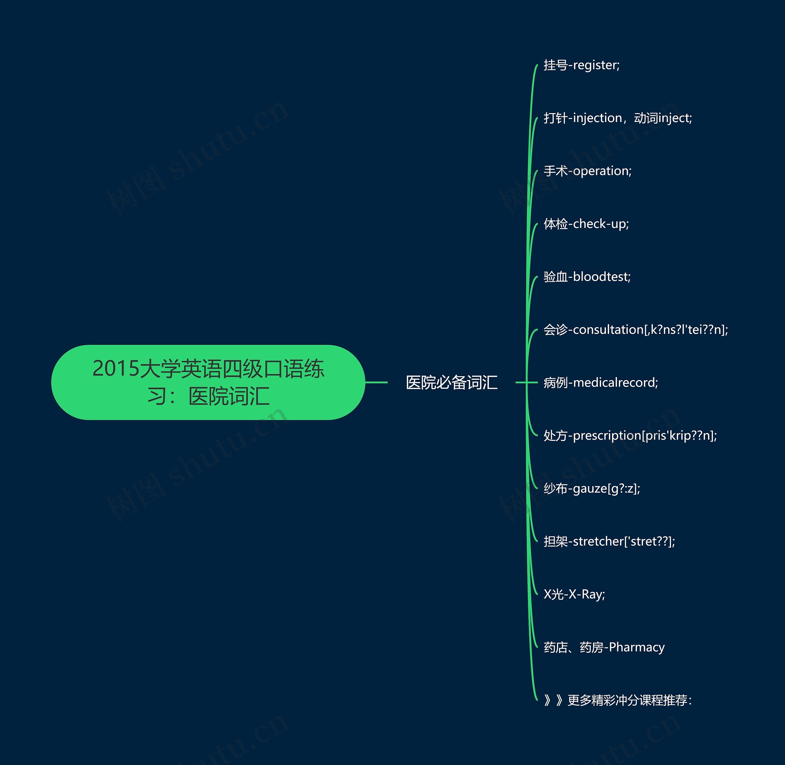 2015大学英语四级口语练习：医院词汇思维导图