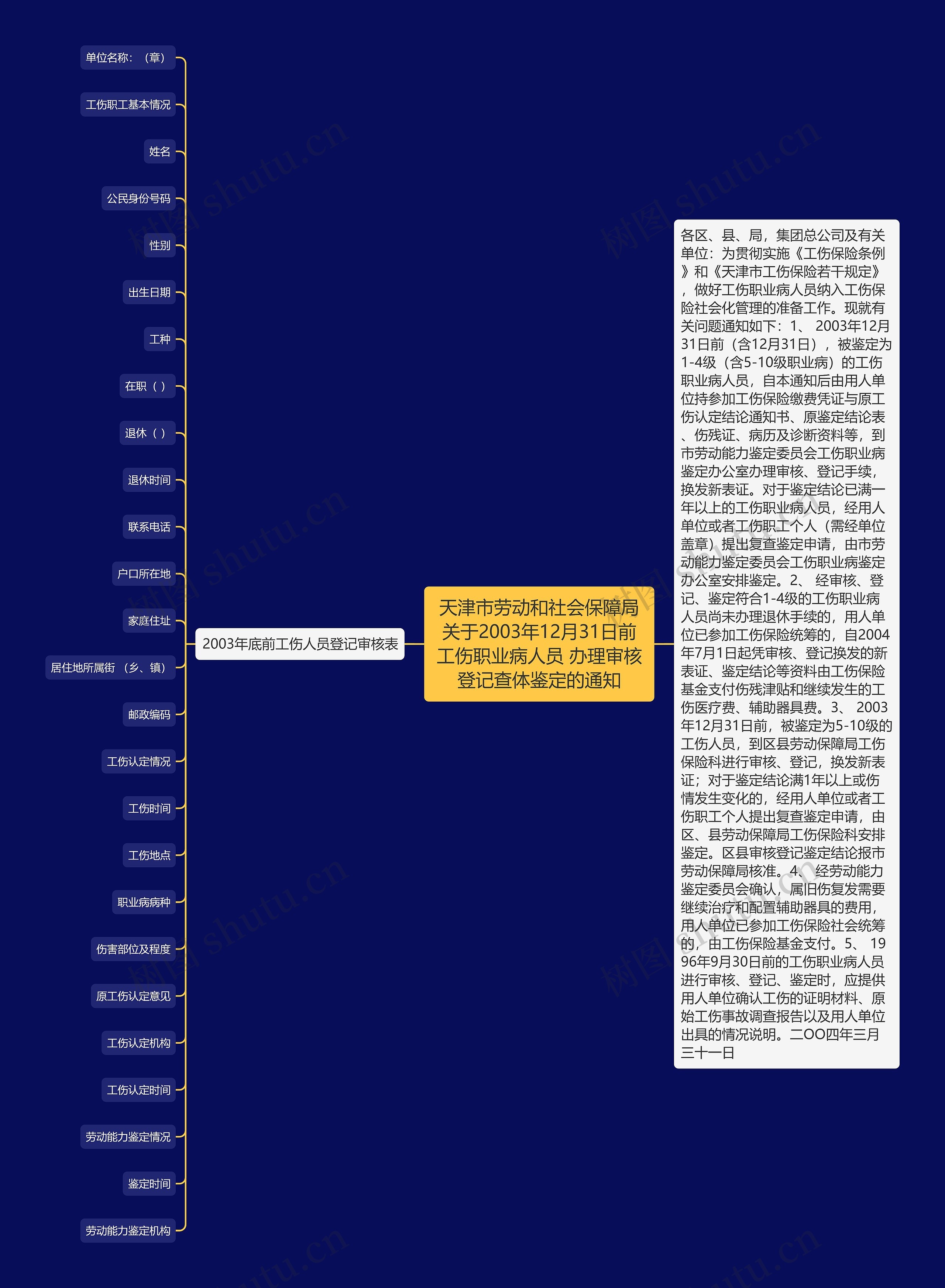 天津市劳动和社会保障局关于2003年12月31日前工伤职业病人员 办理审核登记查体鉴定的通知