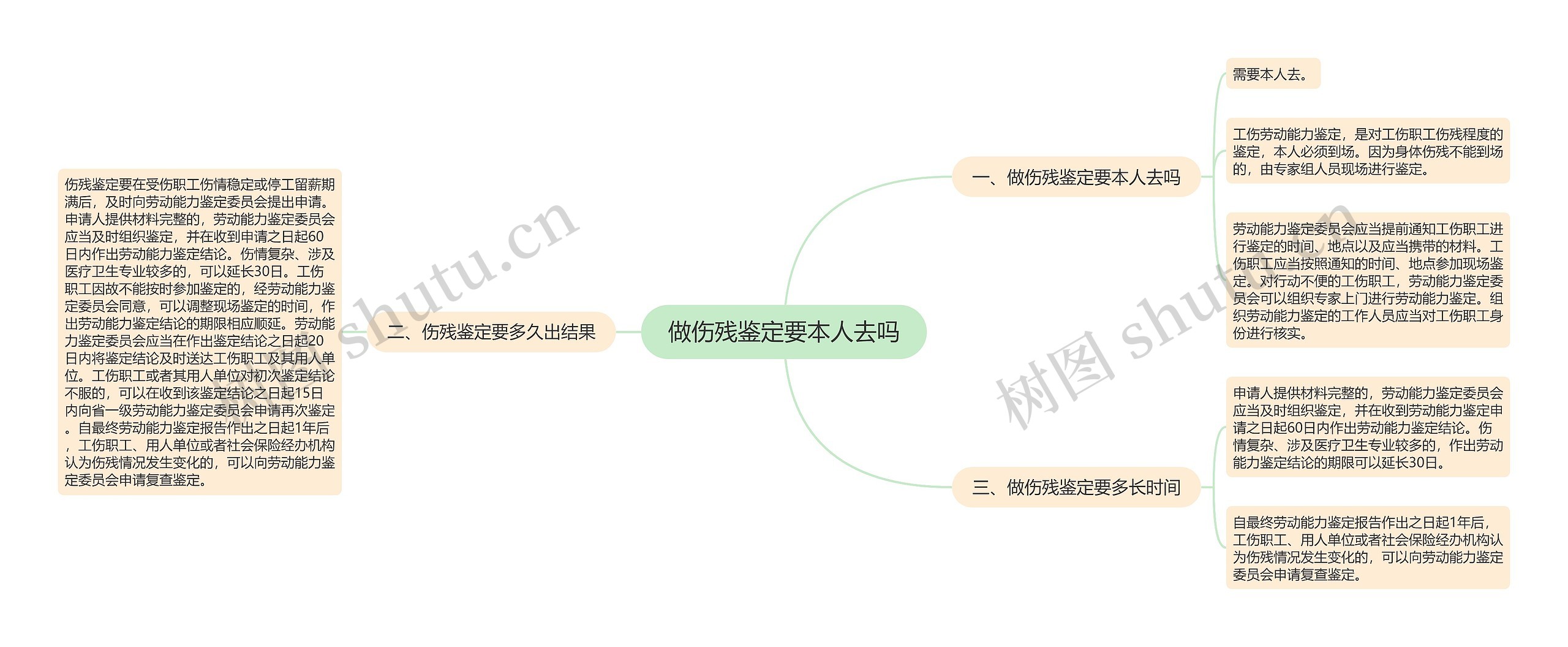 做伤残鉴定要本人去吗思维导图