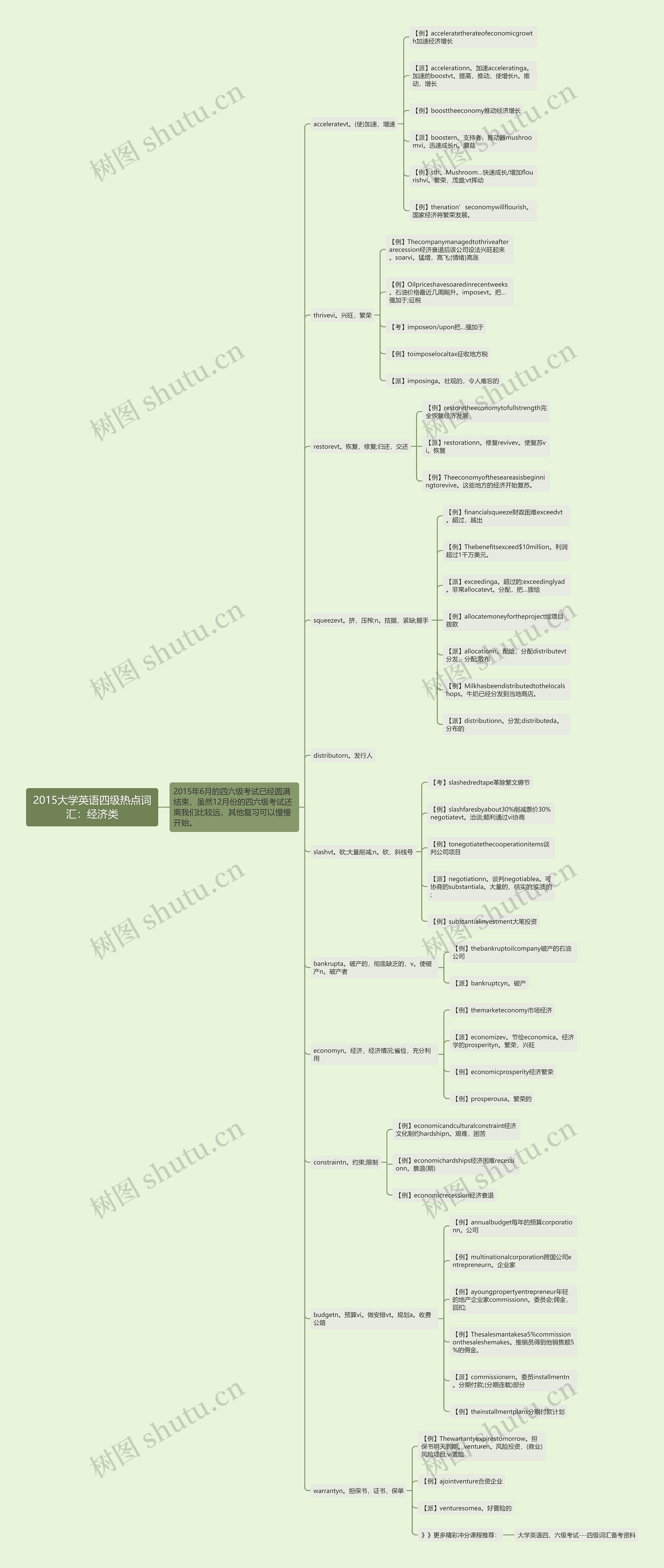 2015大学英语四级热点词汇：经济类思维导图