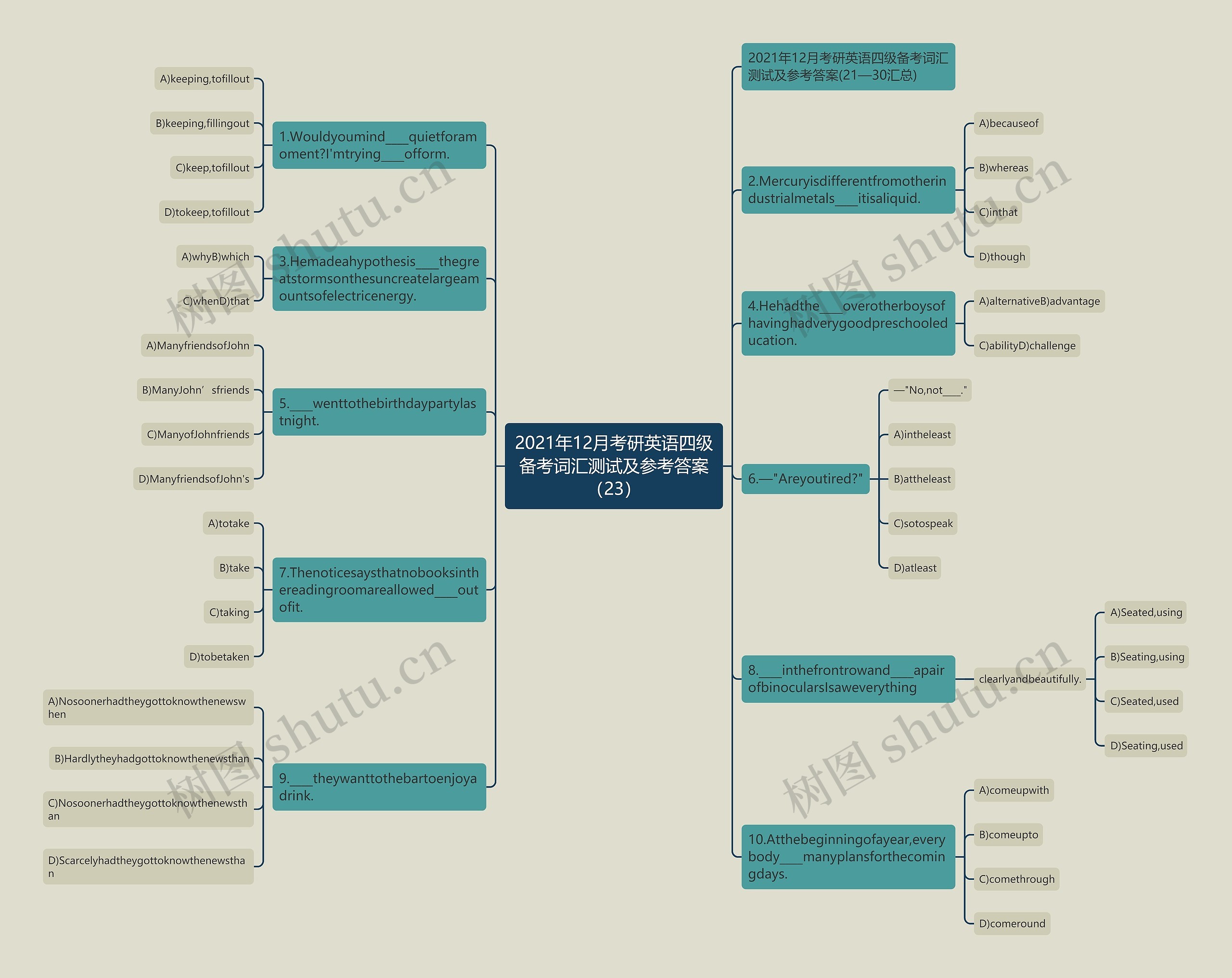 2021年12月考研英语四级备考词汇测试及参考答案（23）思维导图