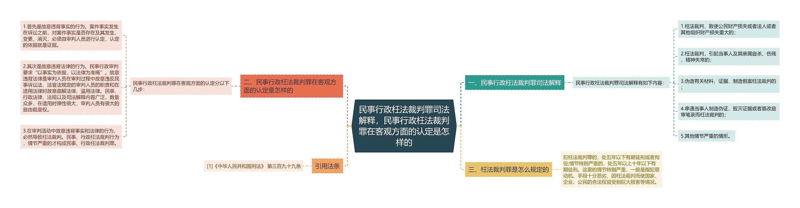 民事行政枉法裁判罪司法解释，民事行政枉法裁判罪在客观方面的认定是怎样的