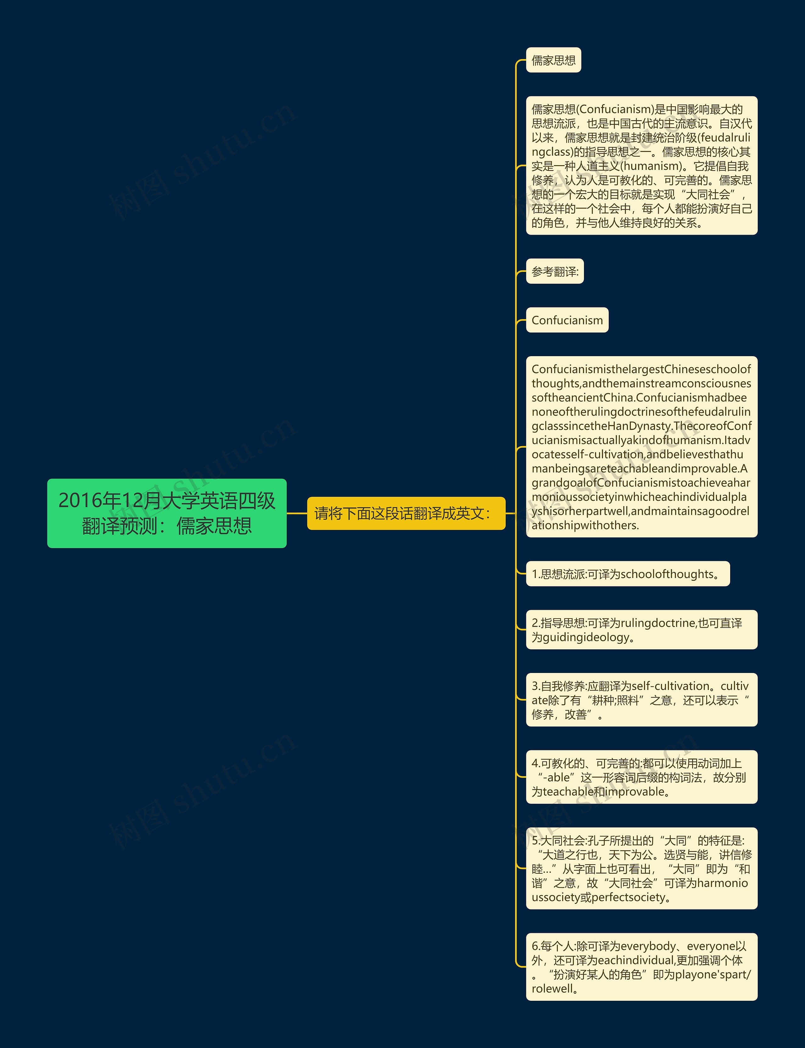 2016年12月大学英语四级翻译预测：儒家思想思维导图