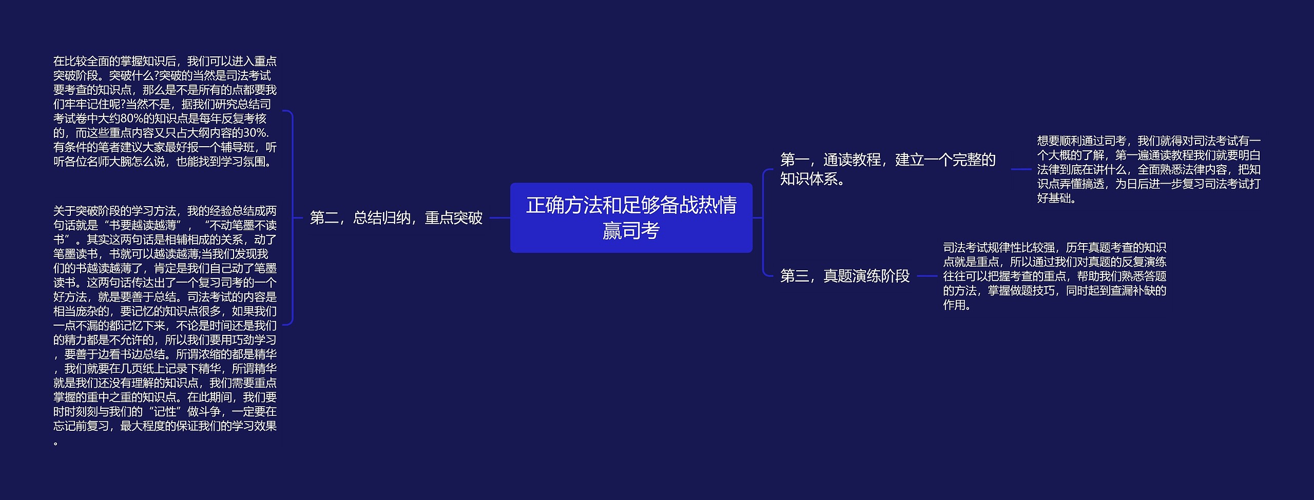 正确方法和足够备战热情赢司考思维导图