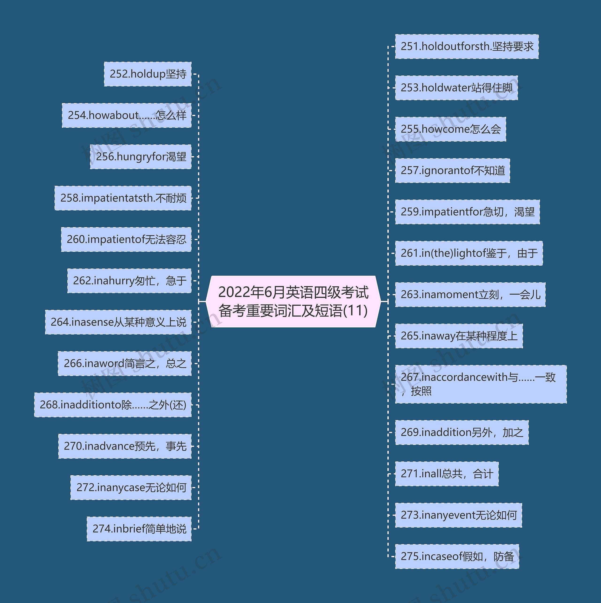 2022年6月英语四级考试备考重要词汇及短语(11)思维导图