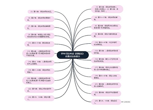 09年司法考试《保险法》的重点法条提示
