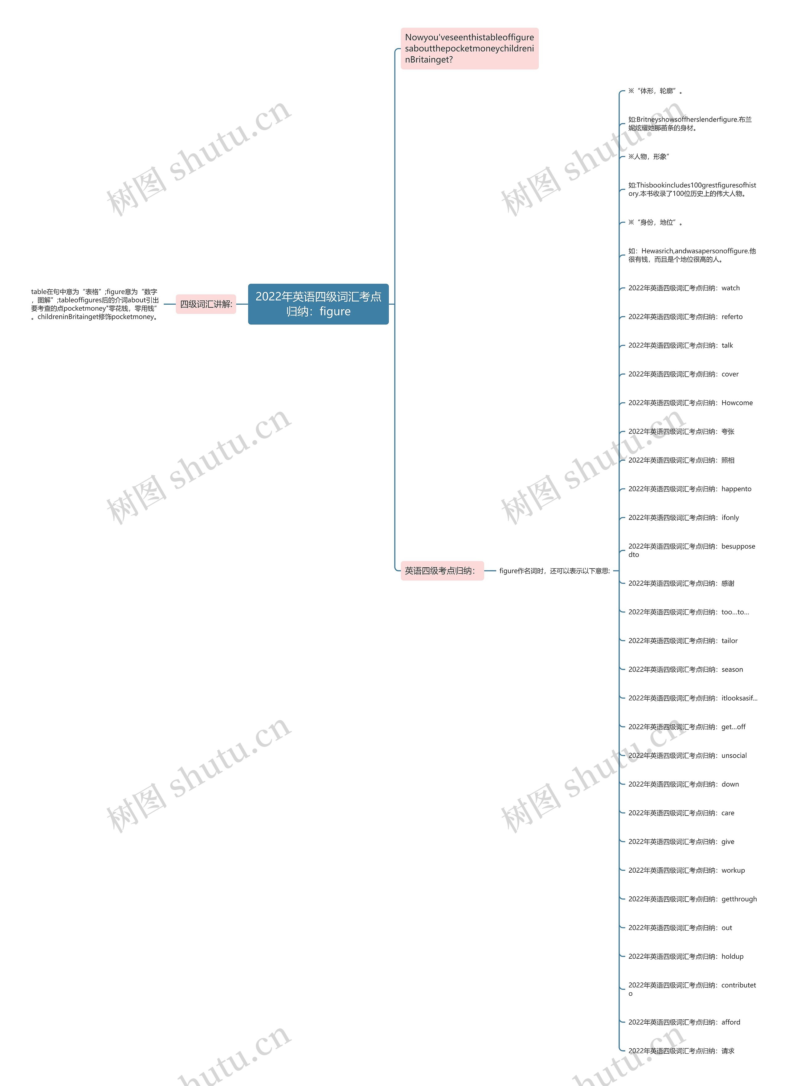 2022年英语四级词汇考点归纳：figure