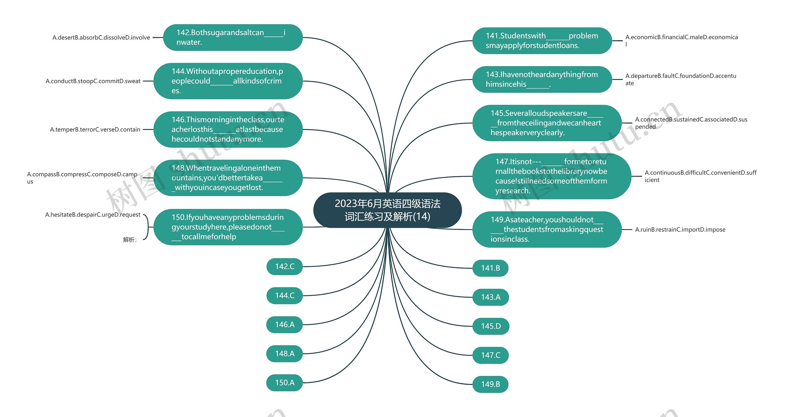 2023年6月英语四级语法词汇练习及解析(14)思维导图