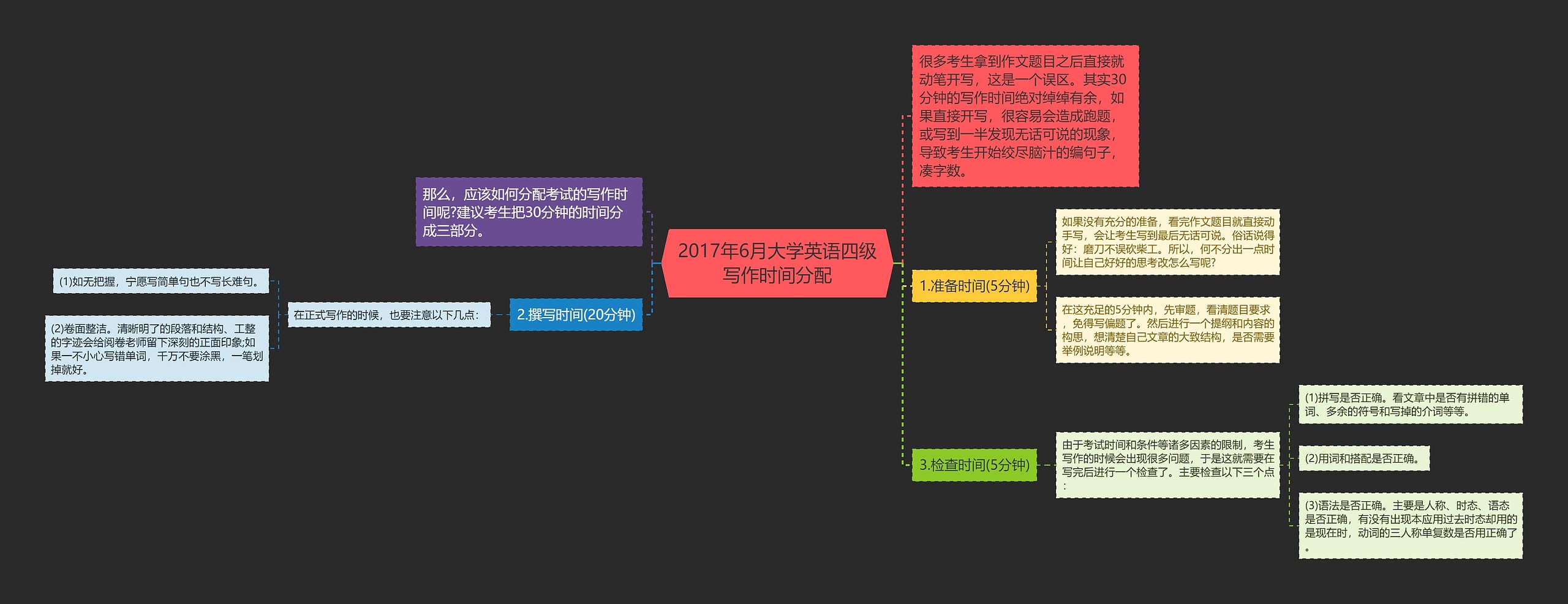 2017年6月大学英语四级写作时间分配思维导图