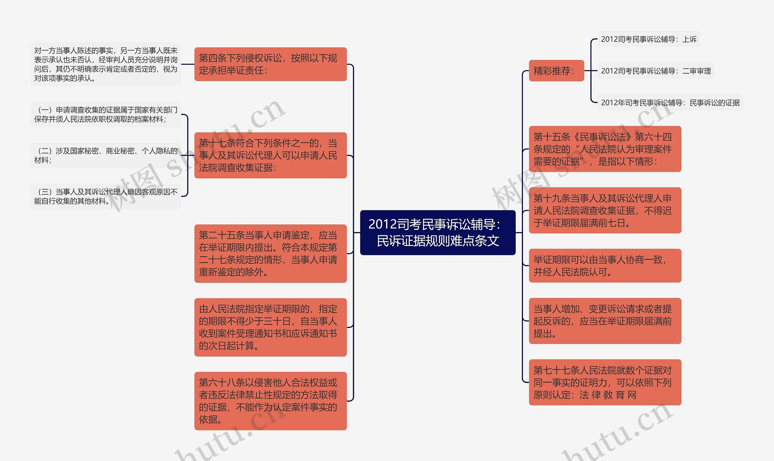 2012司考民事诉讼辅导：民诉证据规则难点条文