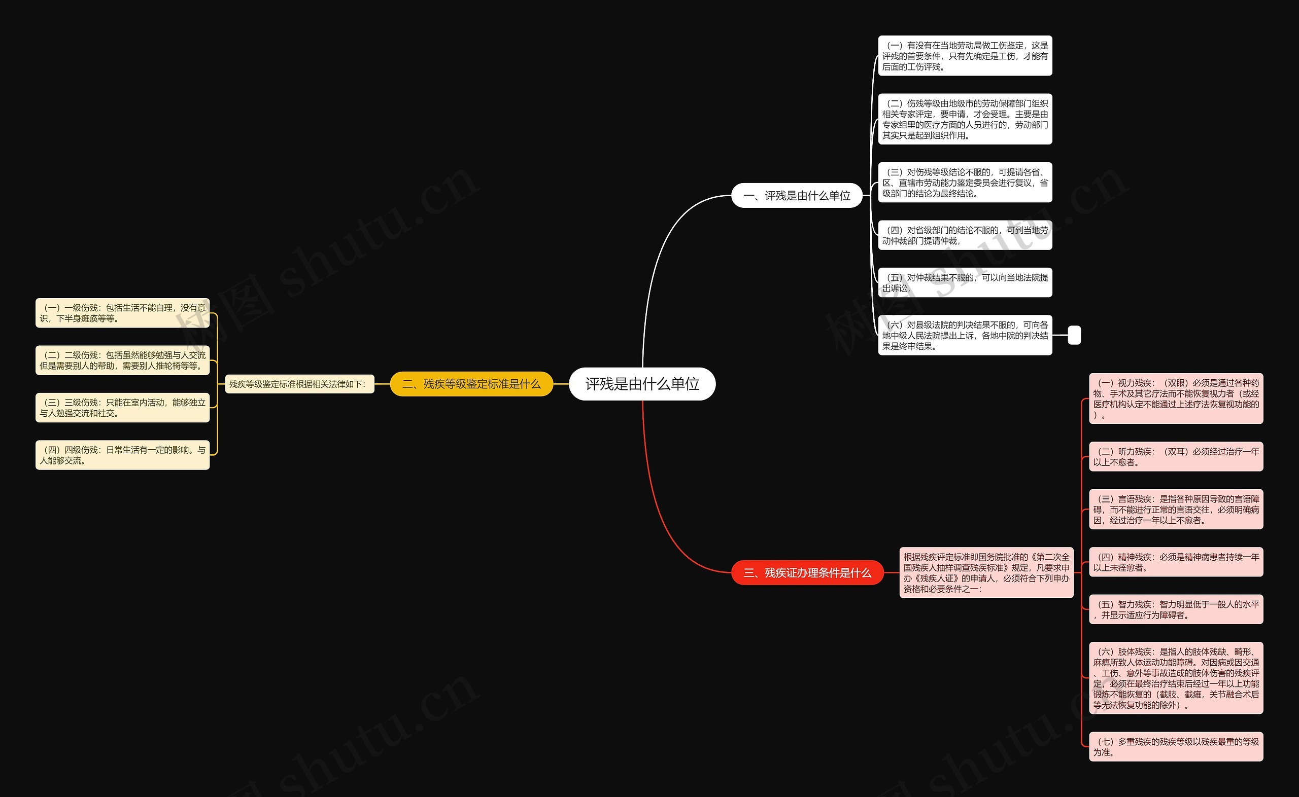 评残是由什么单位思维导图
