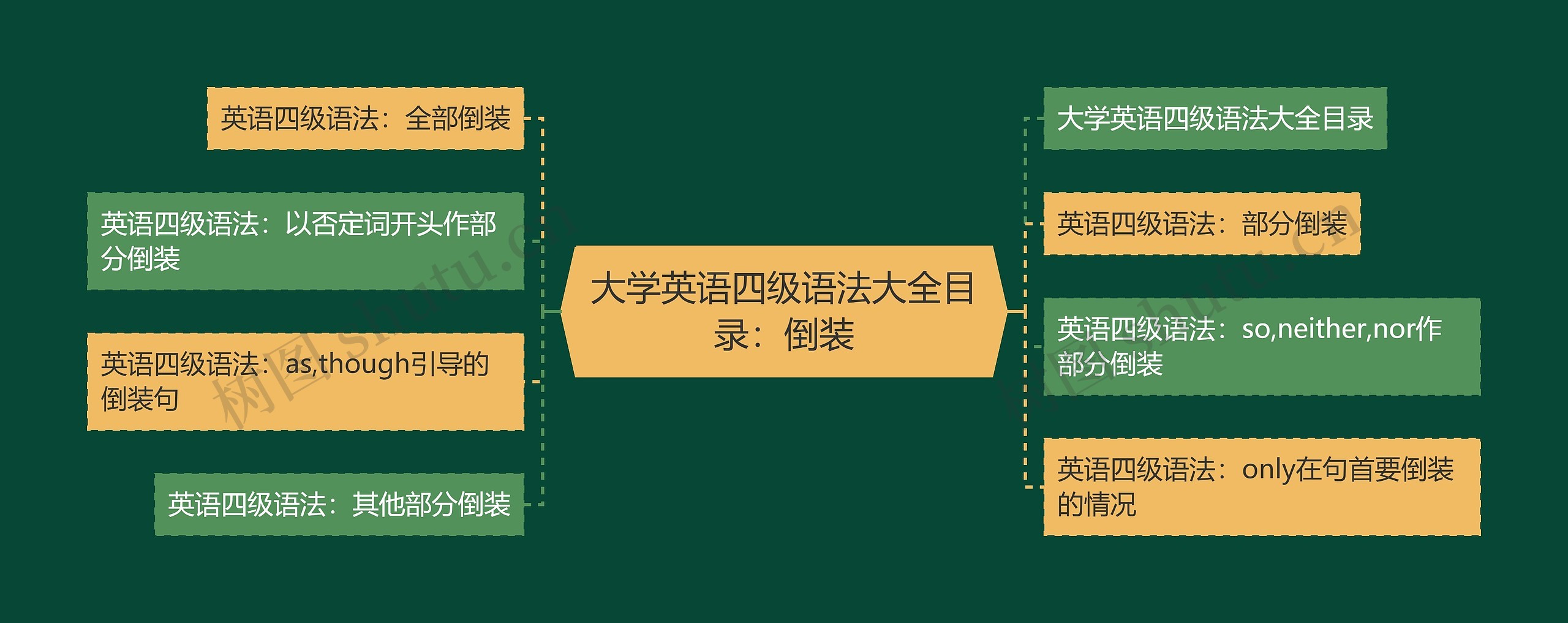 大学英语四级语法大全目录：倒装思维导图