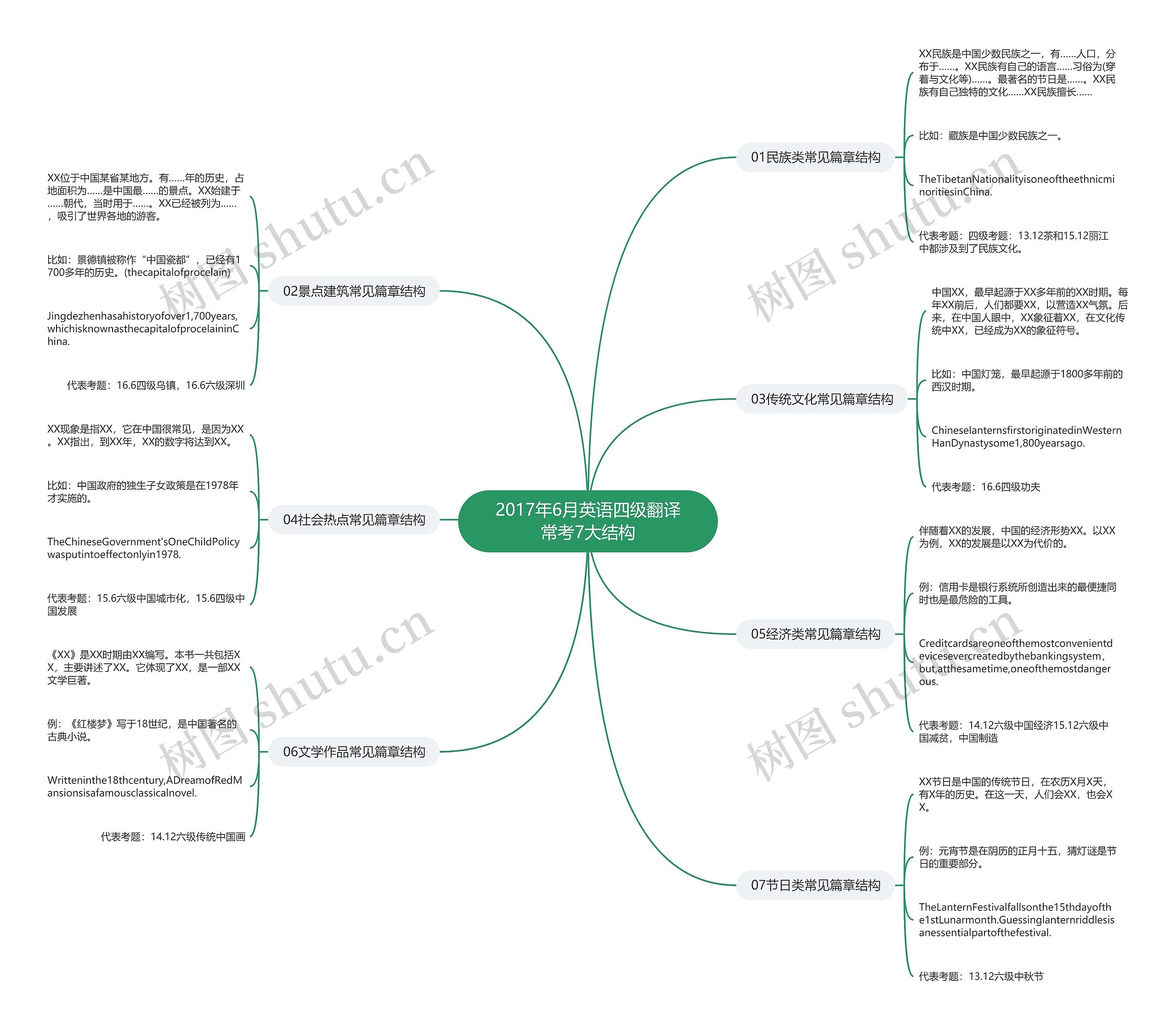2017年6月英语四级翻译常考7大结构思维导图
