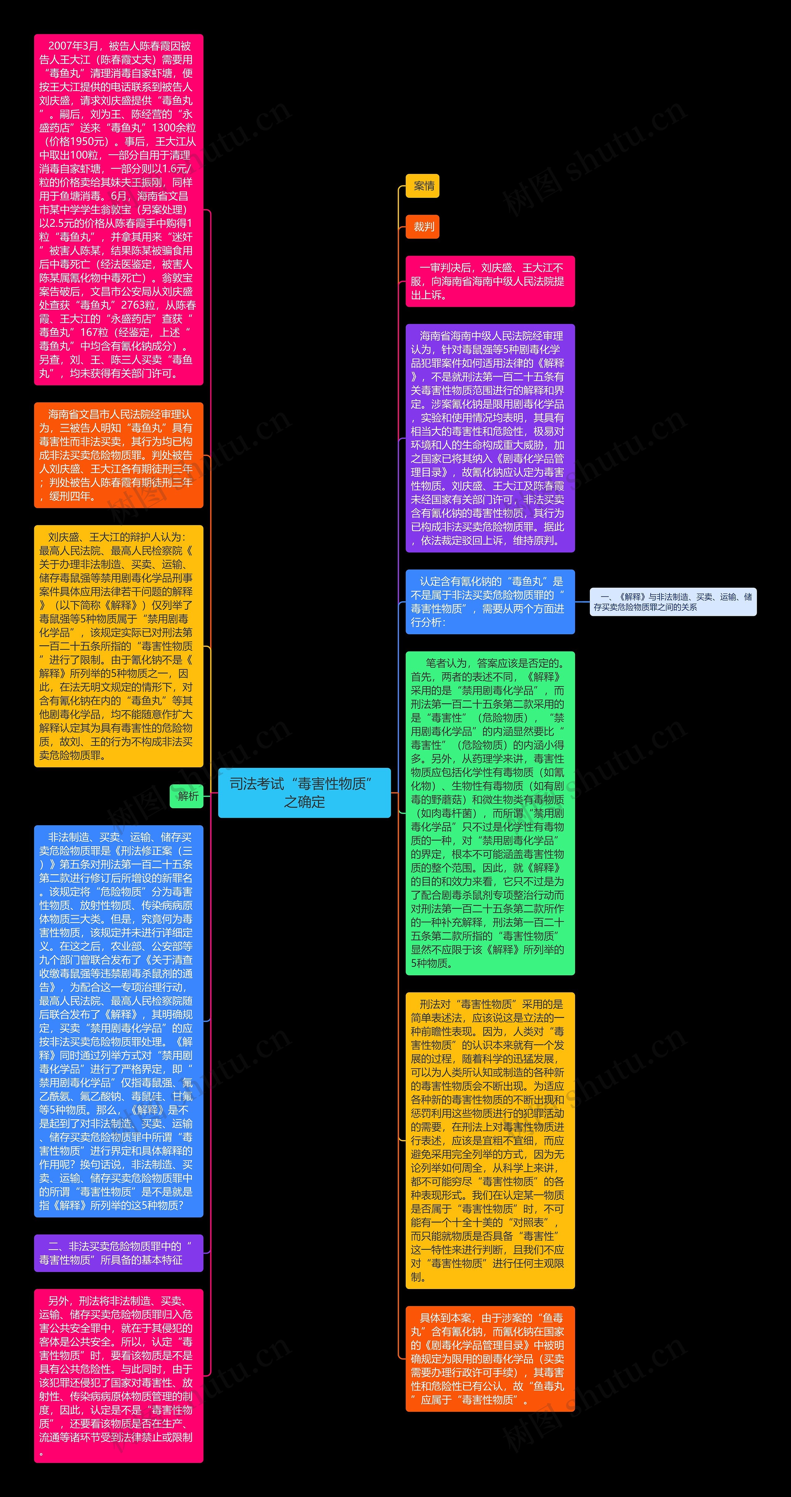 司法考试“毒害性物质”之确定思维导图