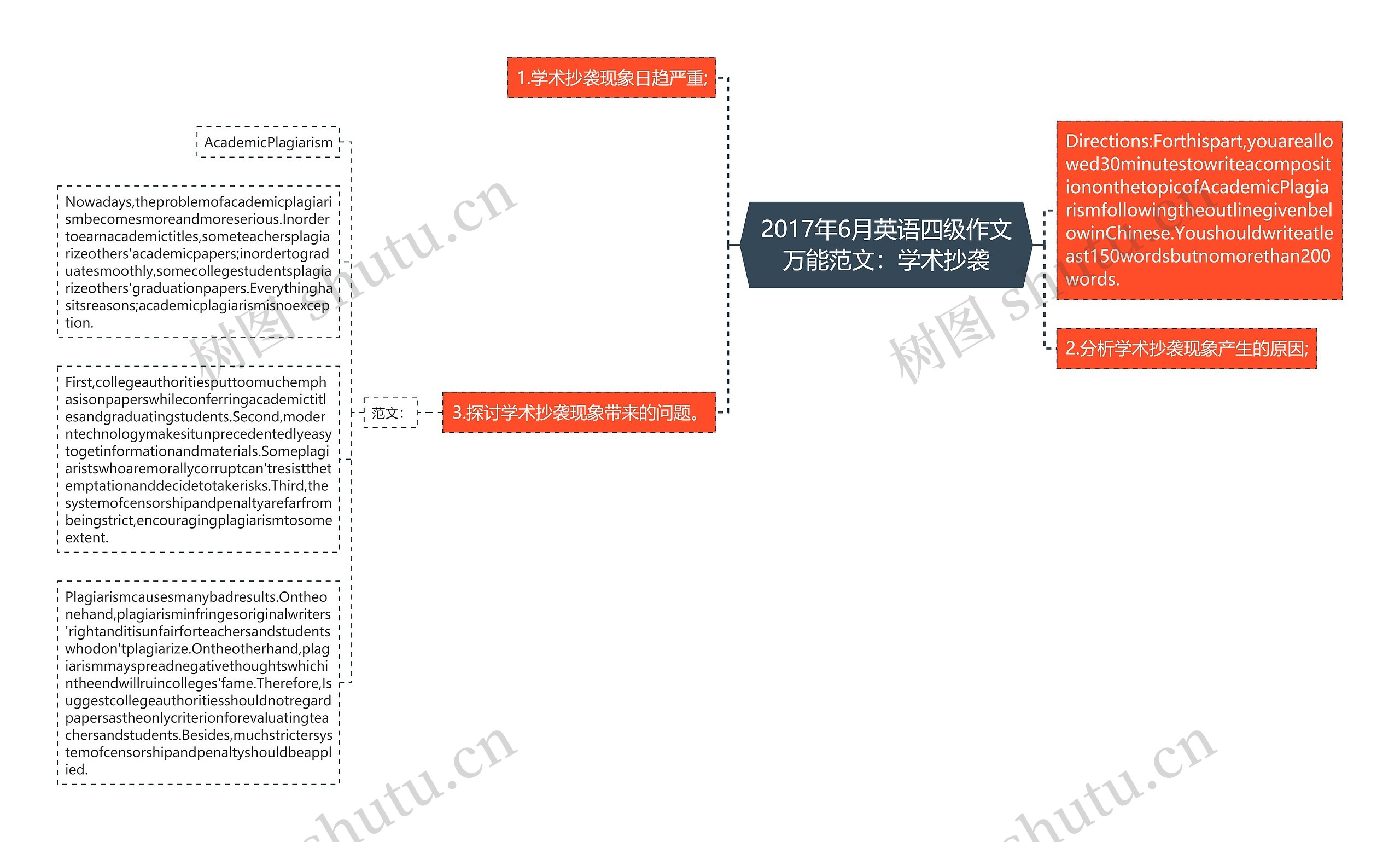 2017年6月英语四级作文万能范文：学术抄袭思维导图