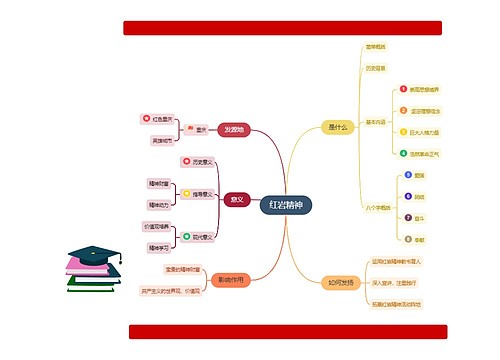 红岩精神思维导图