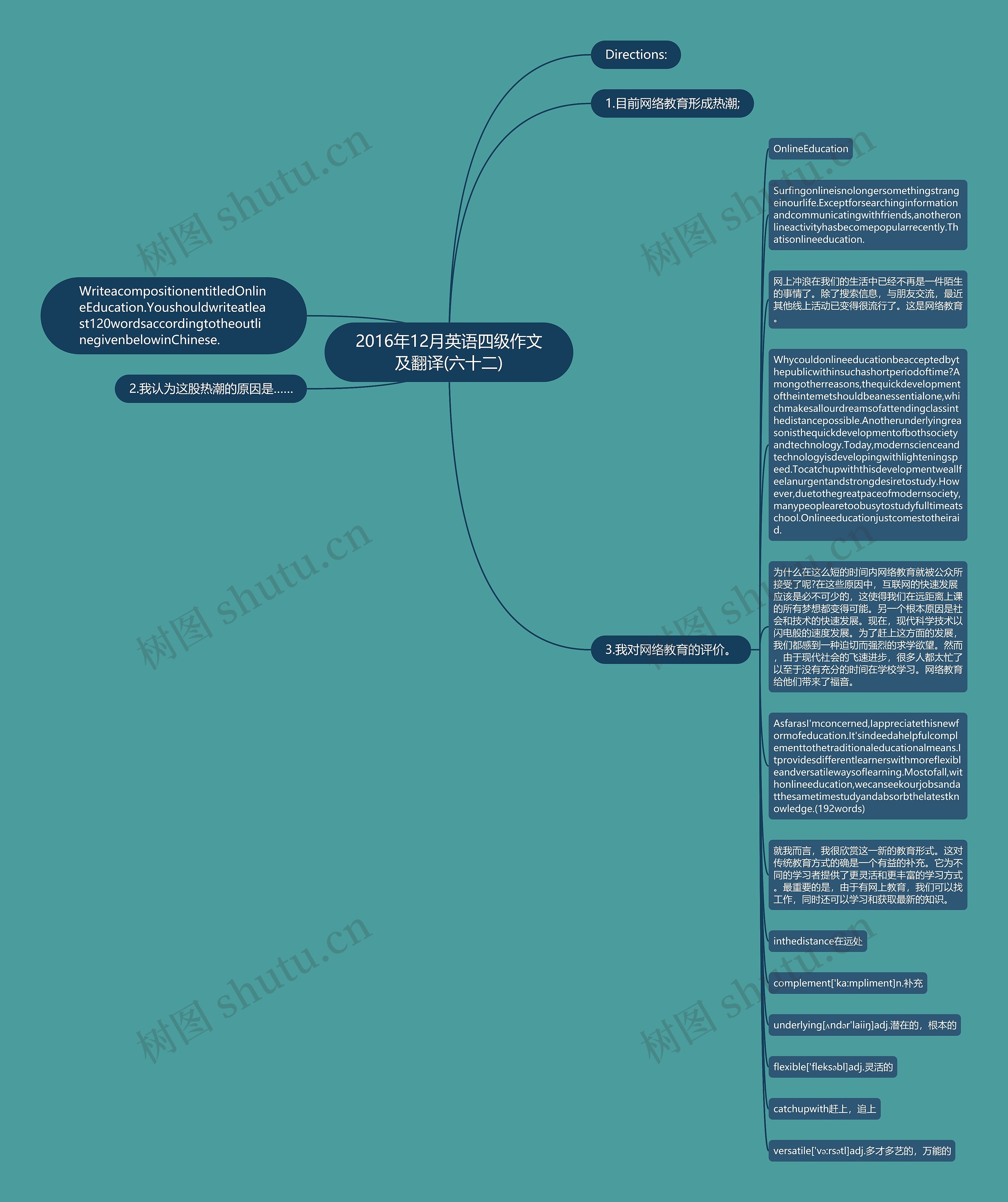 2016年12月英语四级作文及翻译(六十二)思维导图