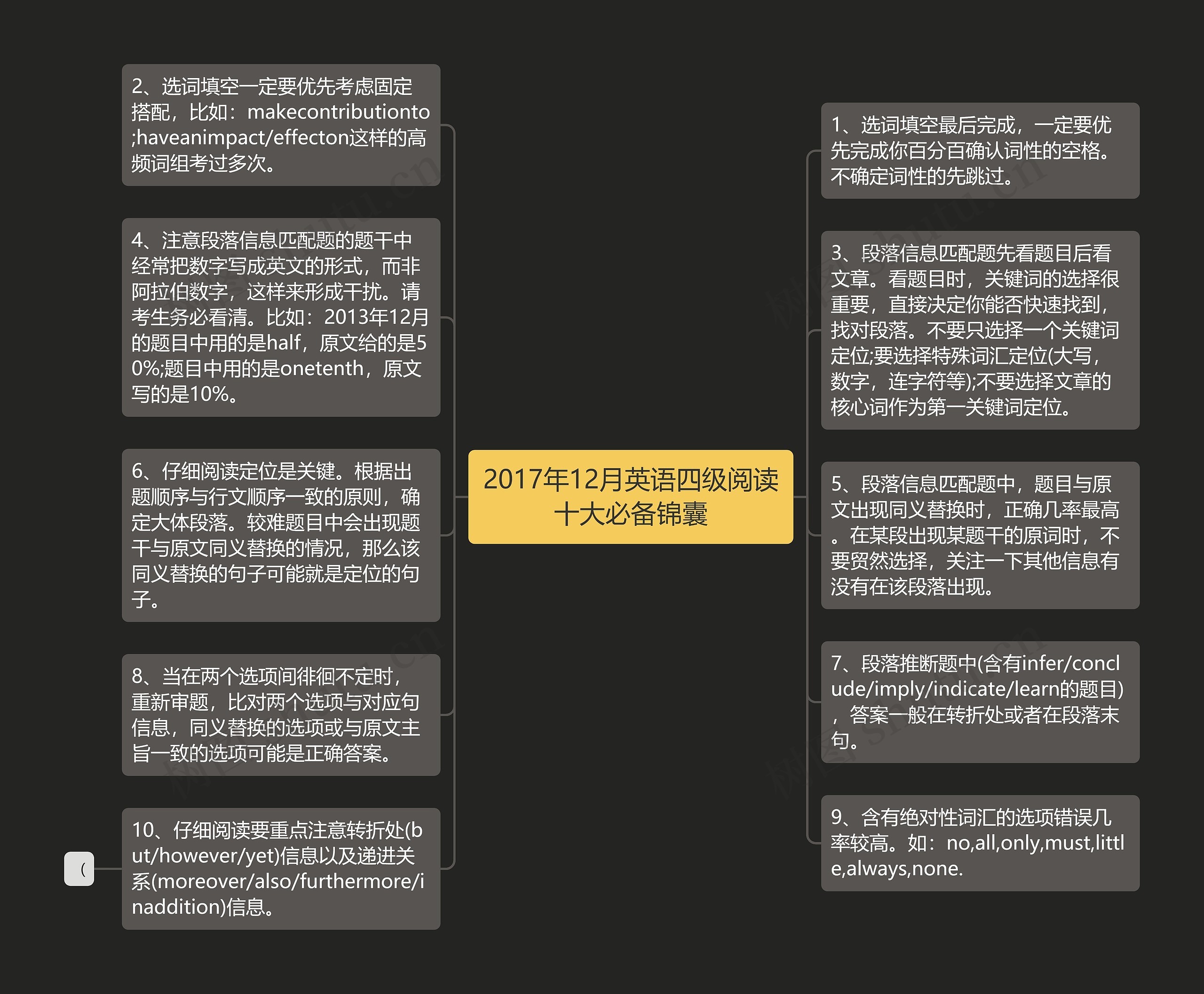 2017年12月英语四级阅读十大必备锦囊思维导图