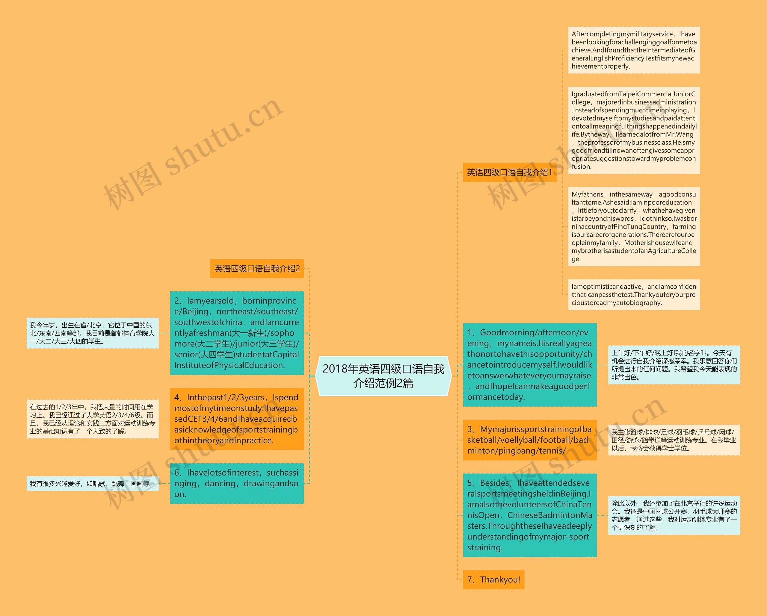 2018年英语四级口语自我介绍范例2篇思维导图