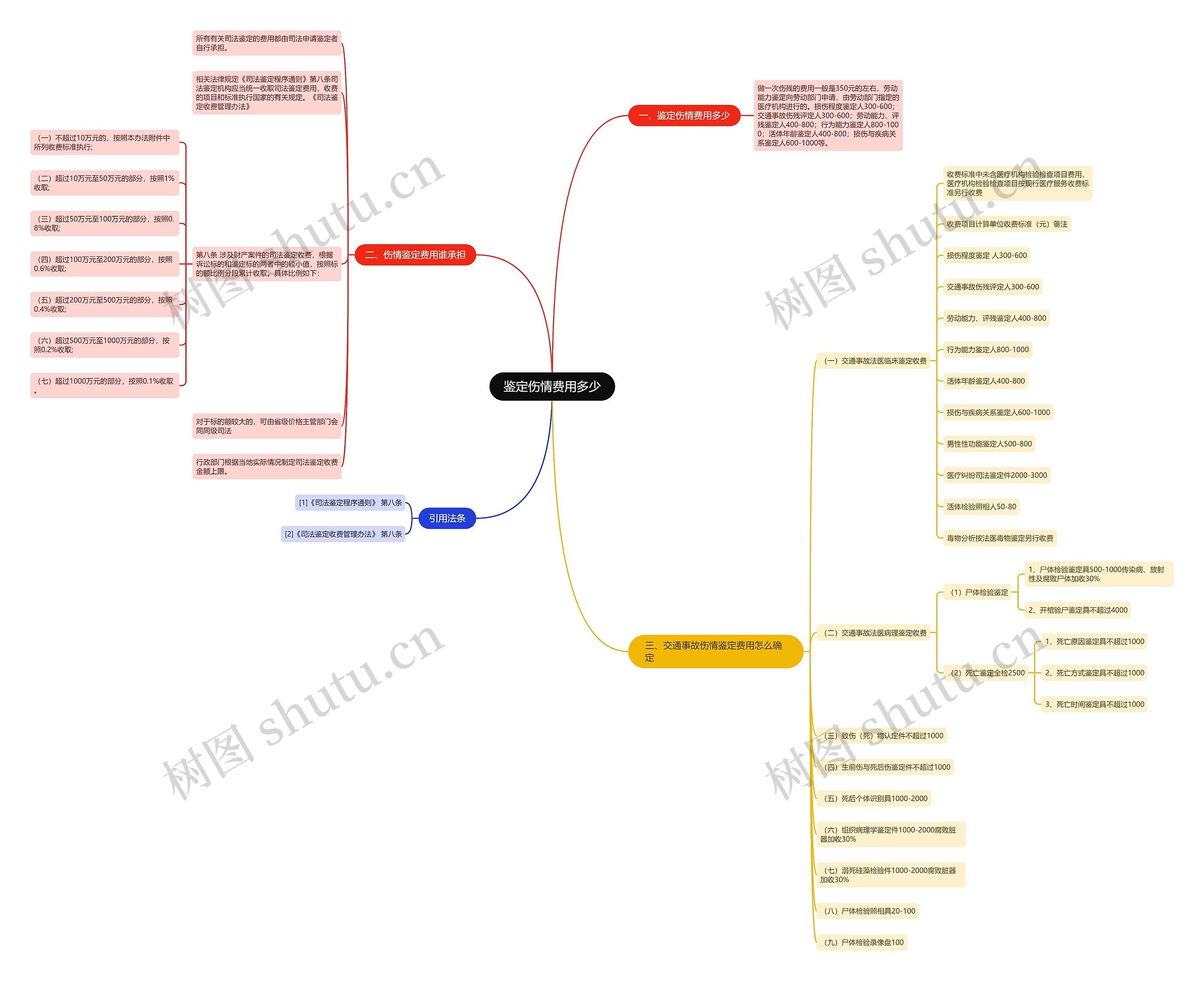 鉴定伤情费用多少思维导图
