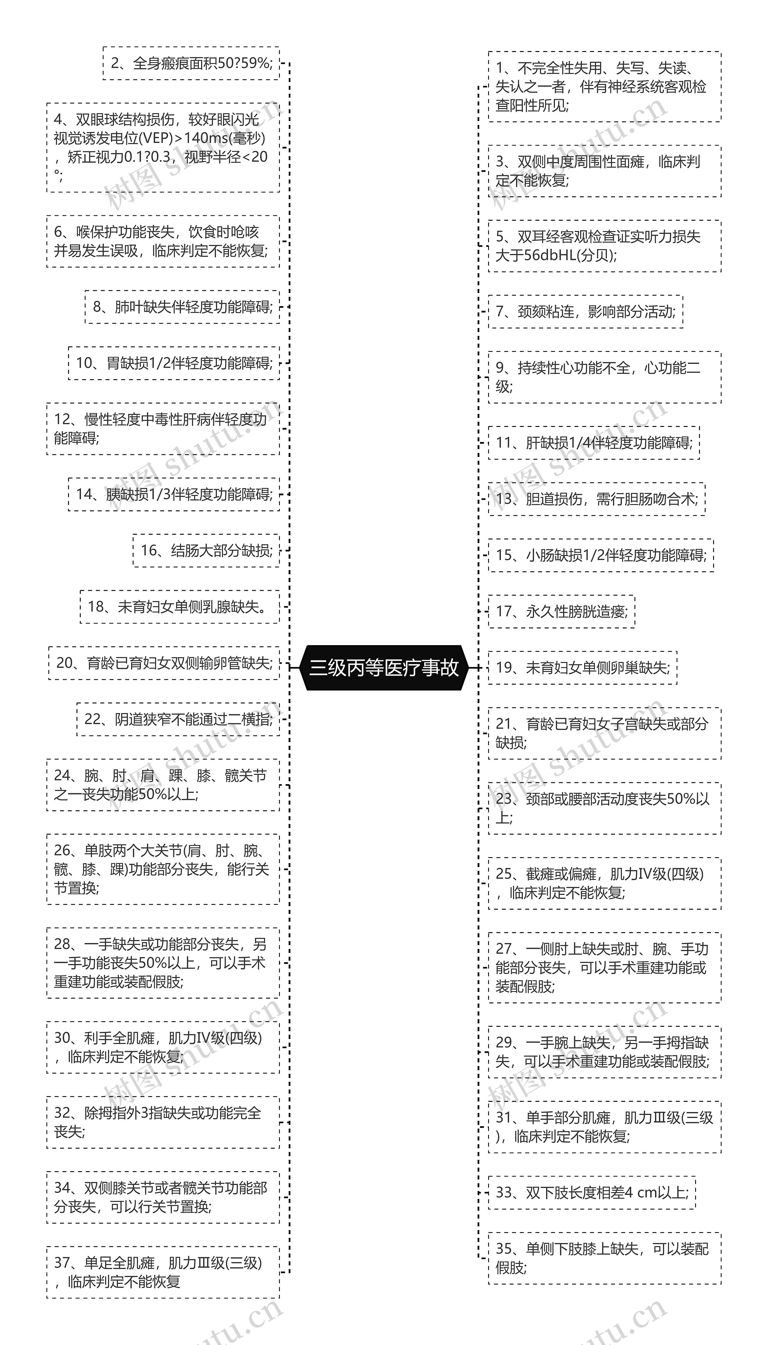 三级丙等医疗事故思维导图