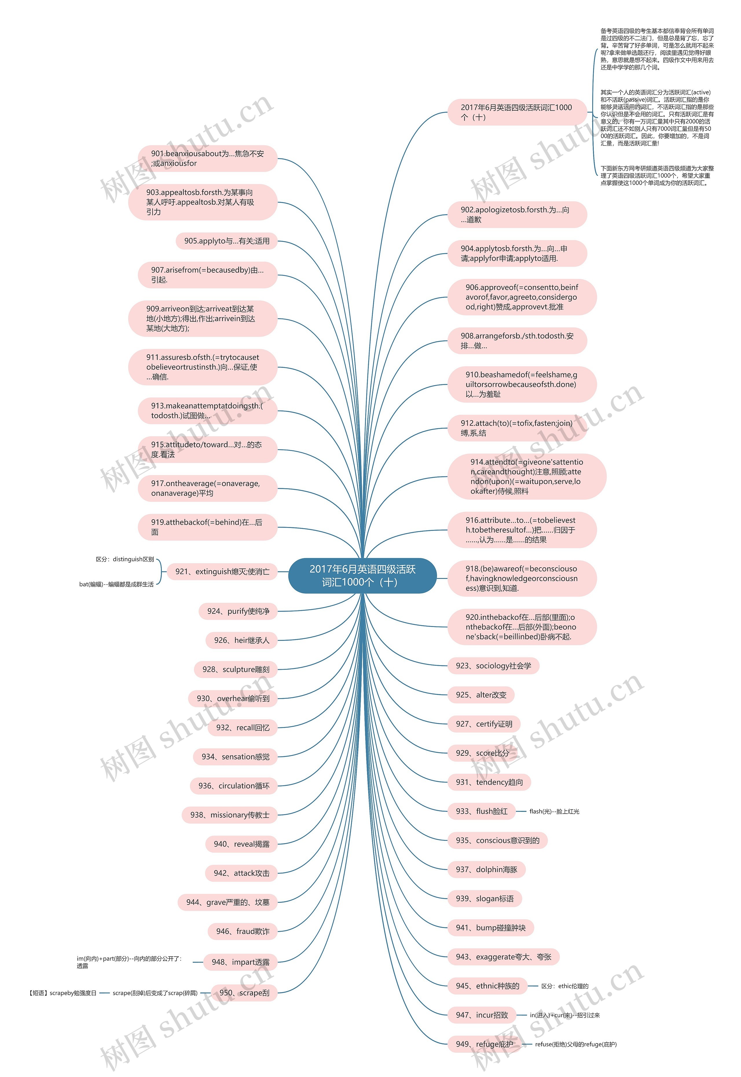 2017年6月英语四级活跃词汇1000个（十）思维导图