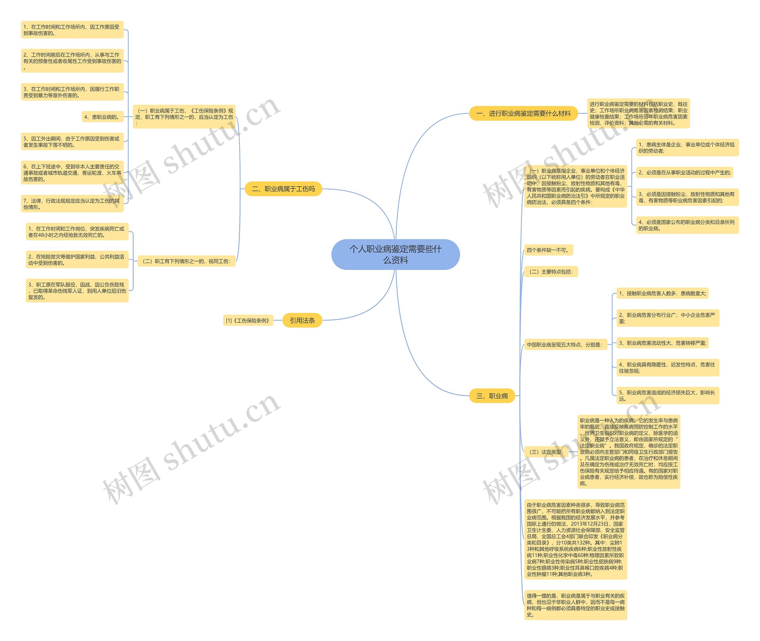 个人职业病鉴定需要些什么资料思维导图
