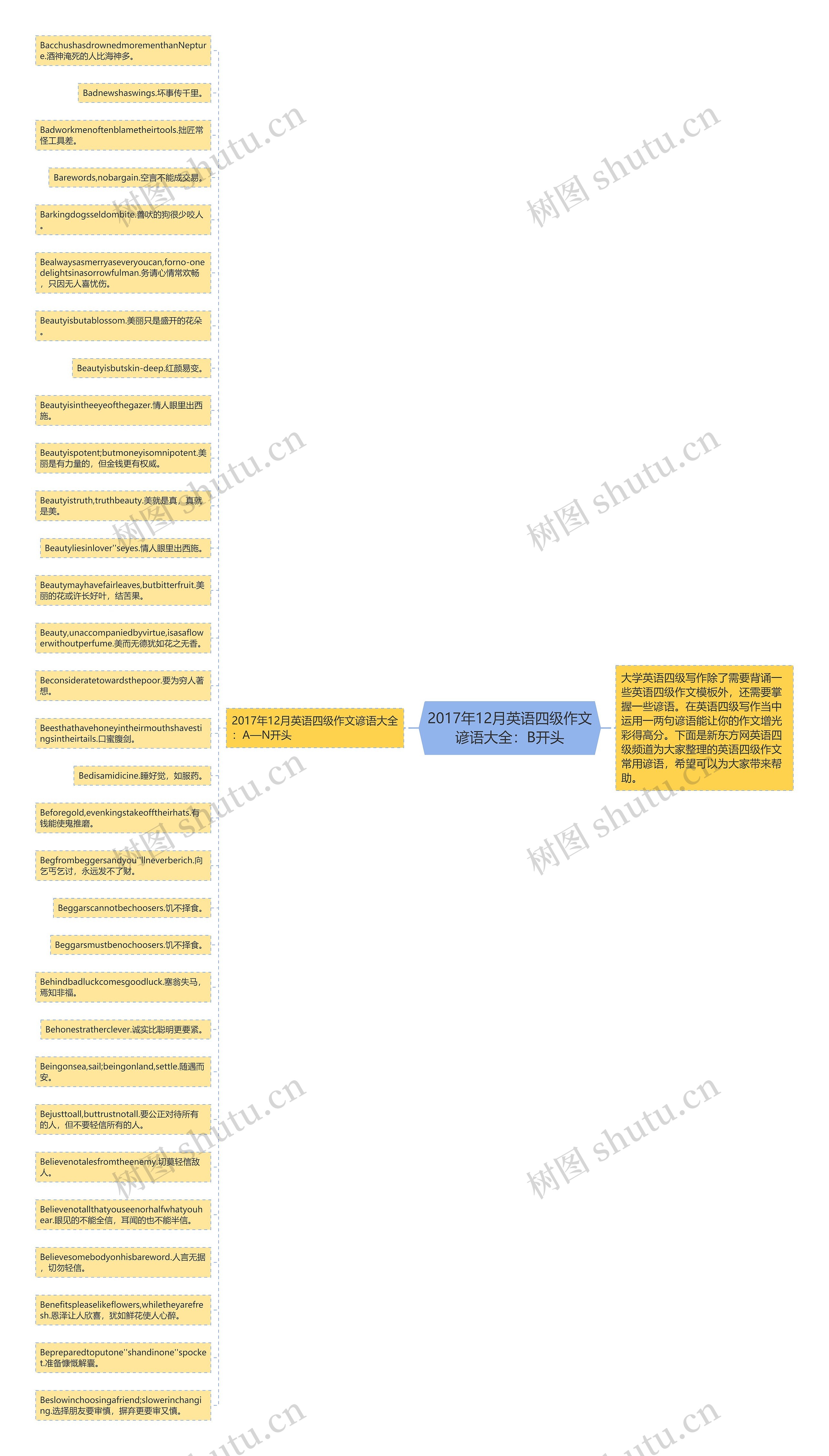 2017年12月英语四级作文谚语大全：B开头思维导图