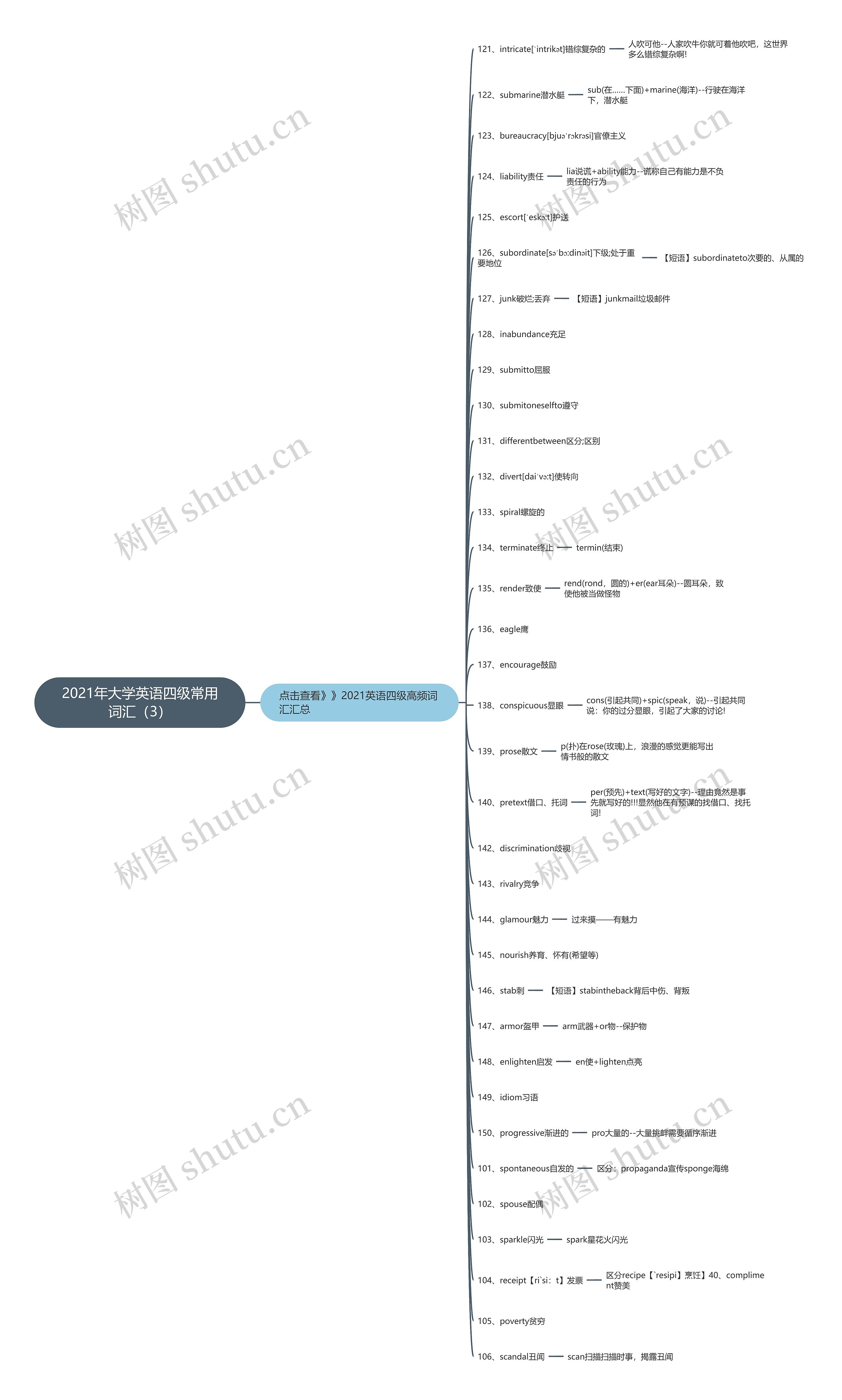 2021年大学英语四级常用词汇（3）思维导图