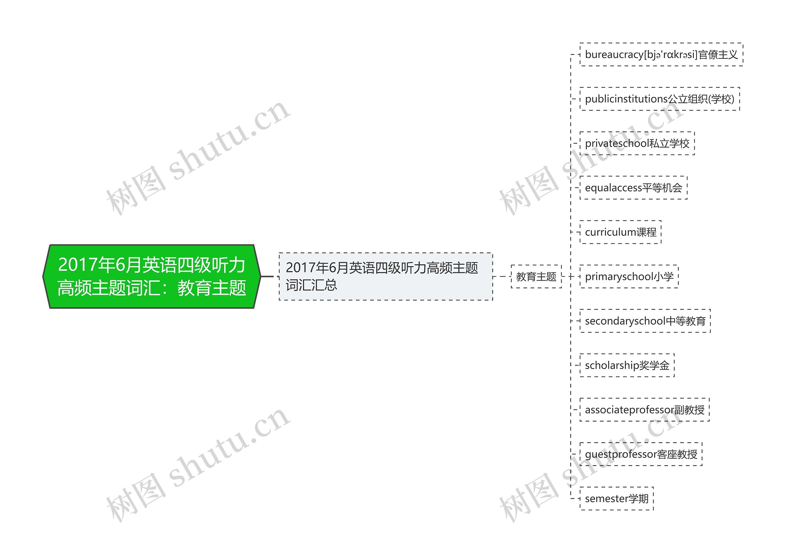 2017年6月英语四级听力高频主题词汇：教育主题