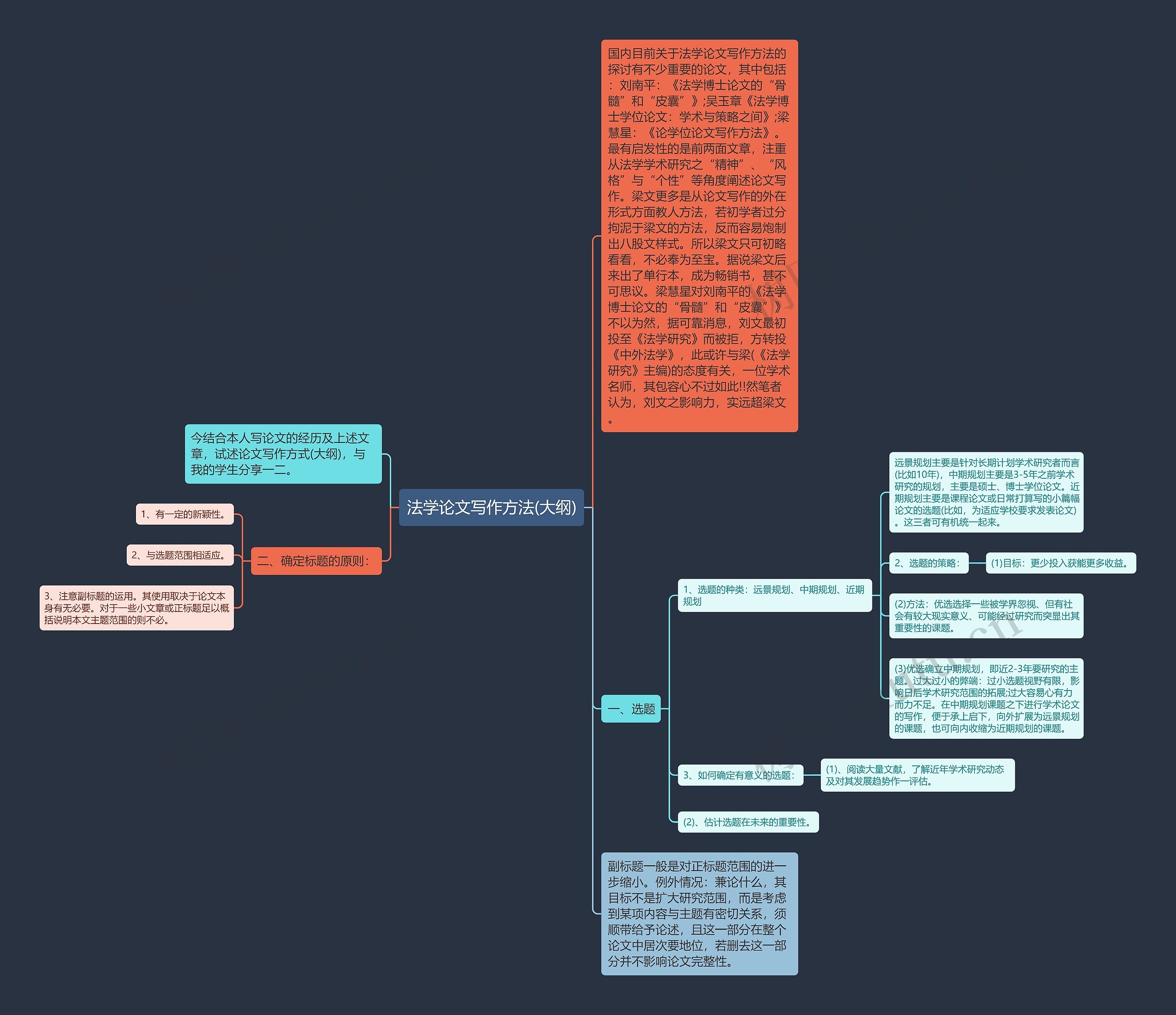 法学论文写作方法(大纲)思维导图