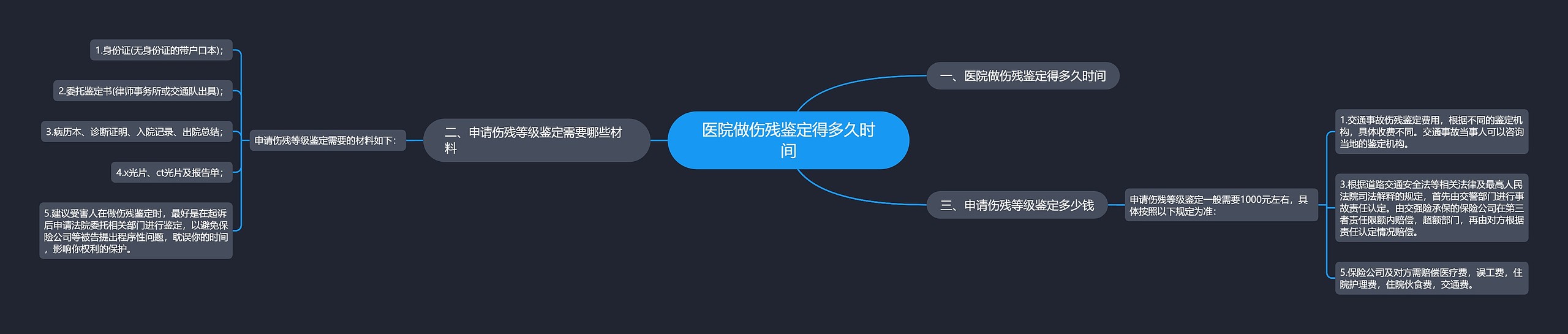 医院做伤残鉴定得多久时间思维导图