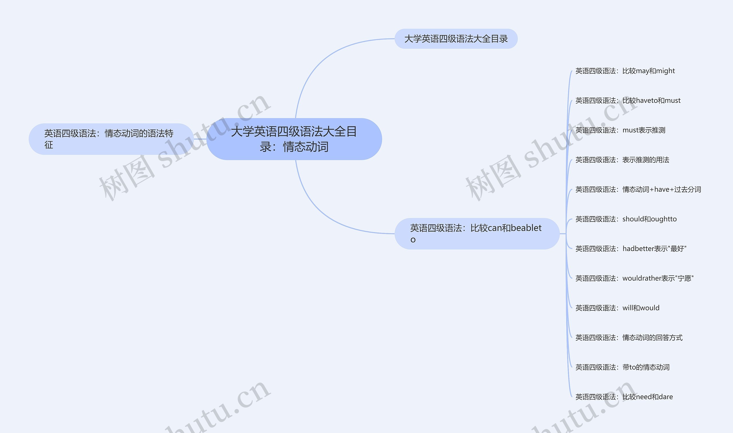 大学英语四级语法大全目录：情态动词思维导图