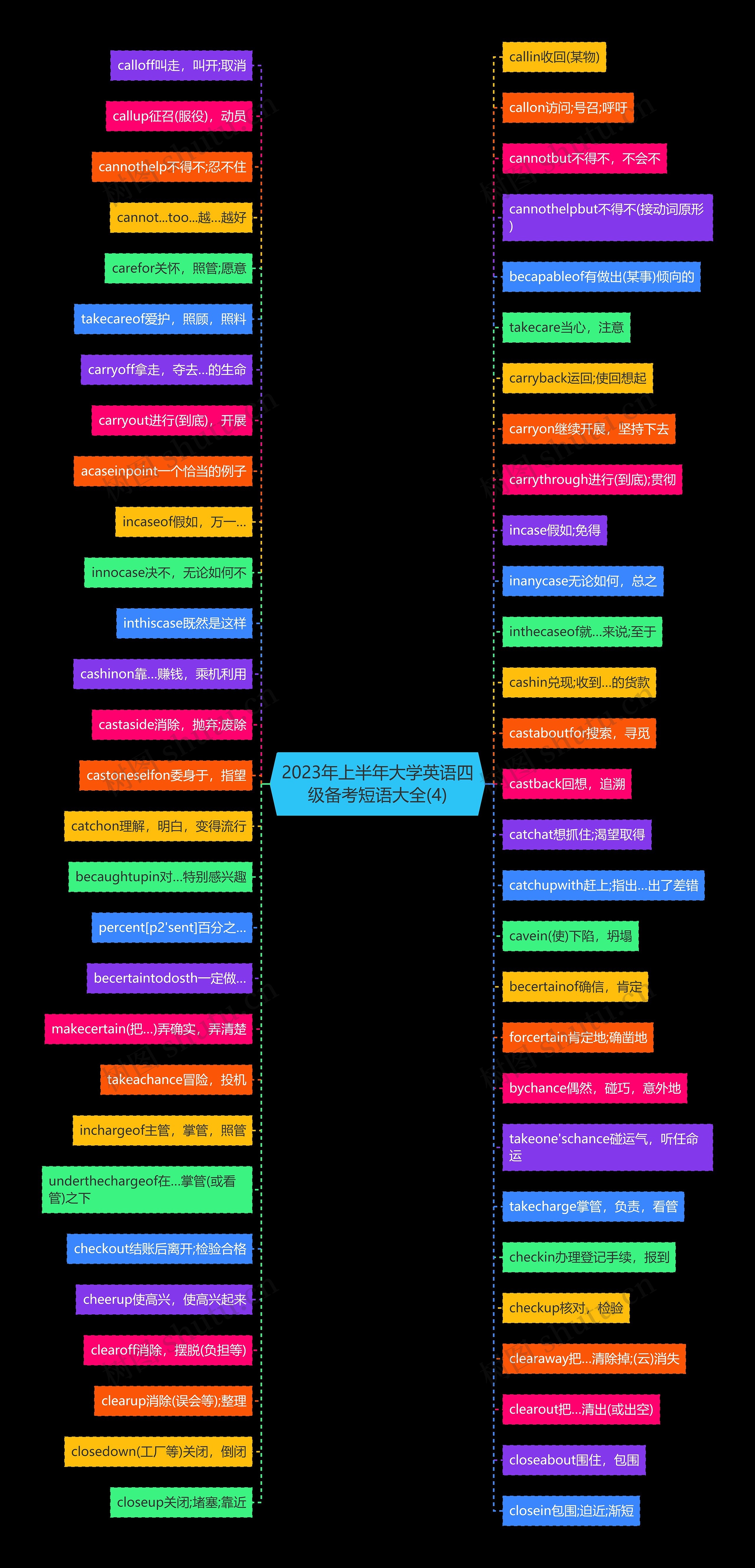 2023年上半年大学英语四级备考短语大全(4)思维导图