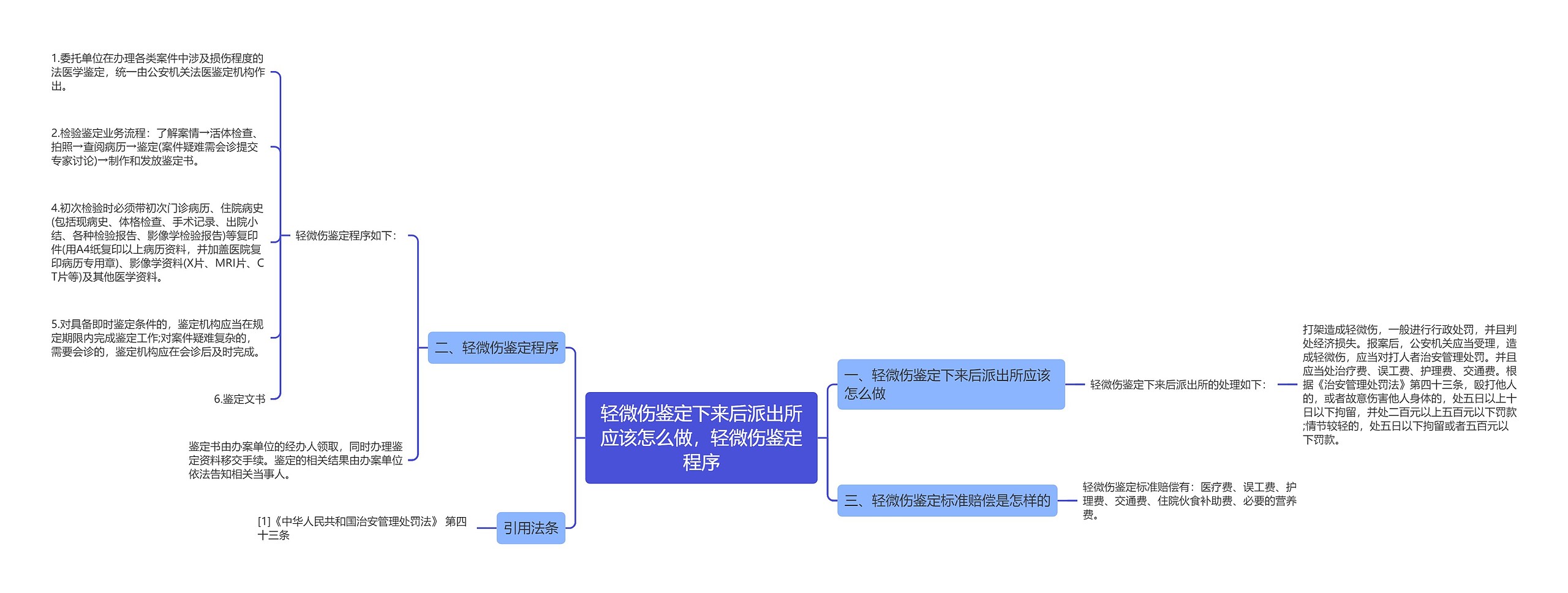 轻微伤鉴定下来后派出所应该怎么做，轻微伤鉴定程序